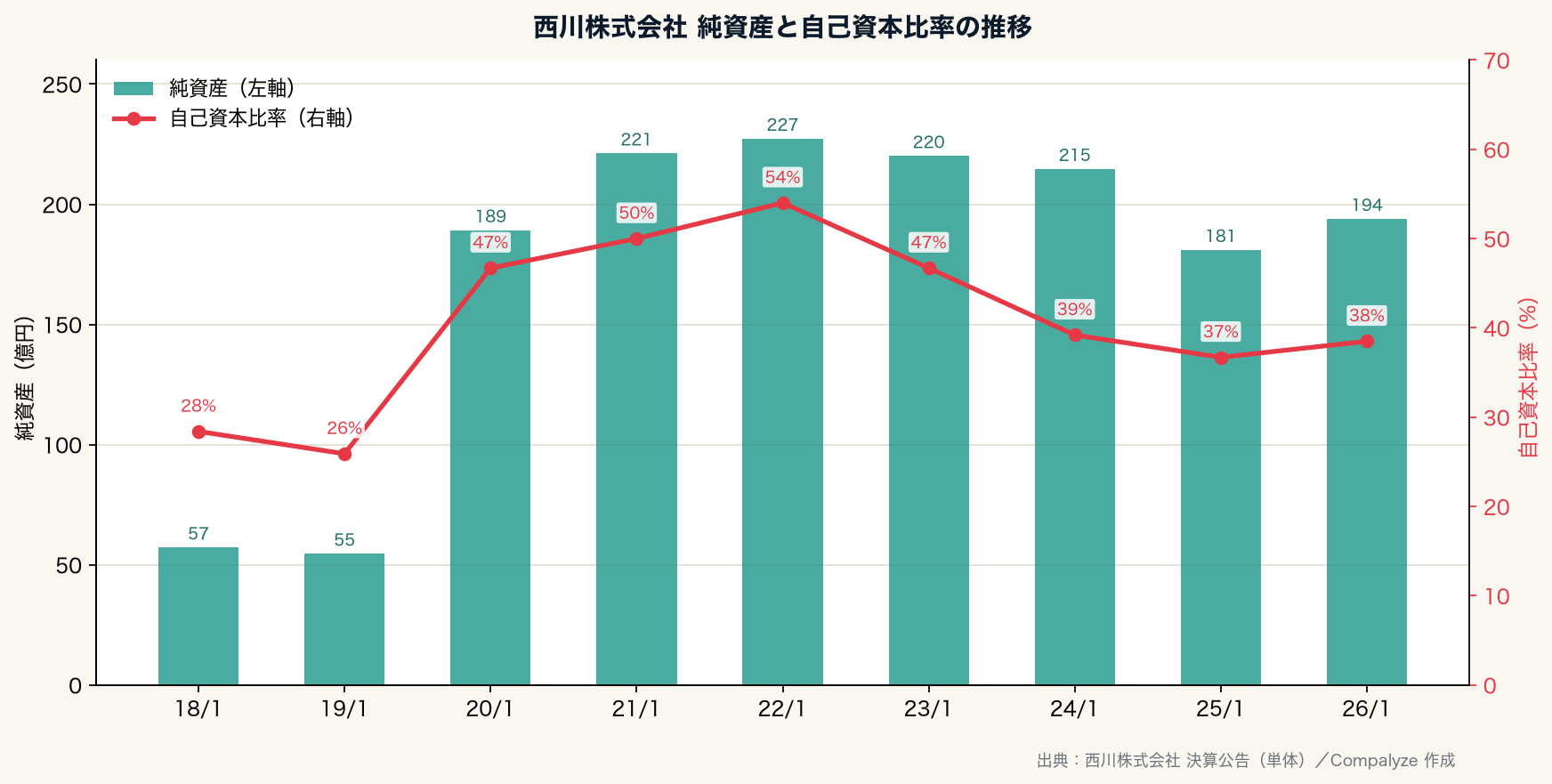 西川株式会社の純資産と自己資本比率(Compalyze Journal)