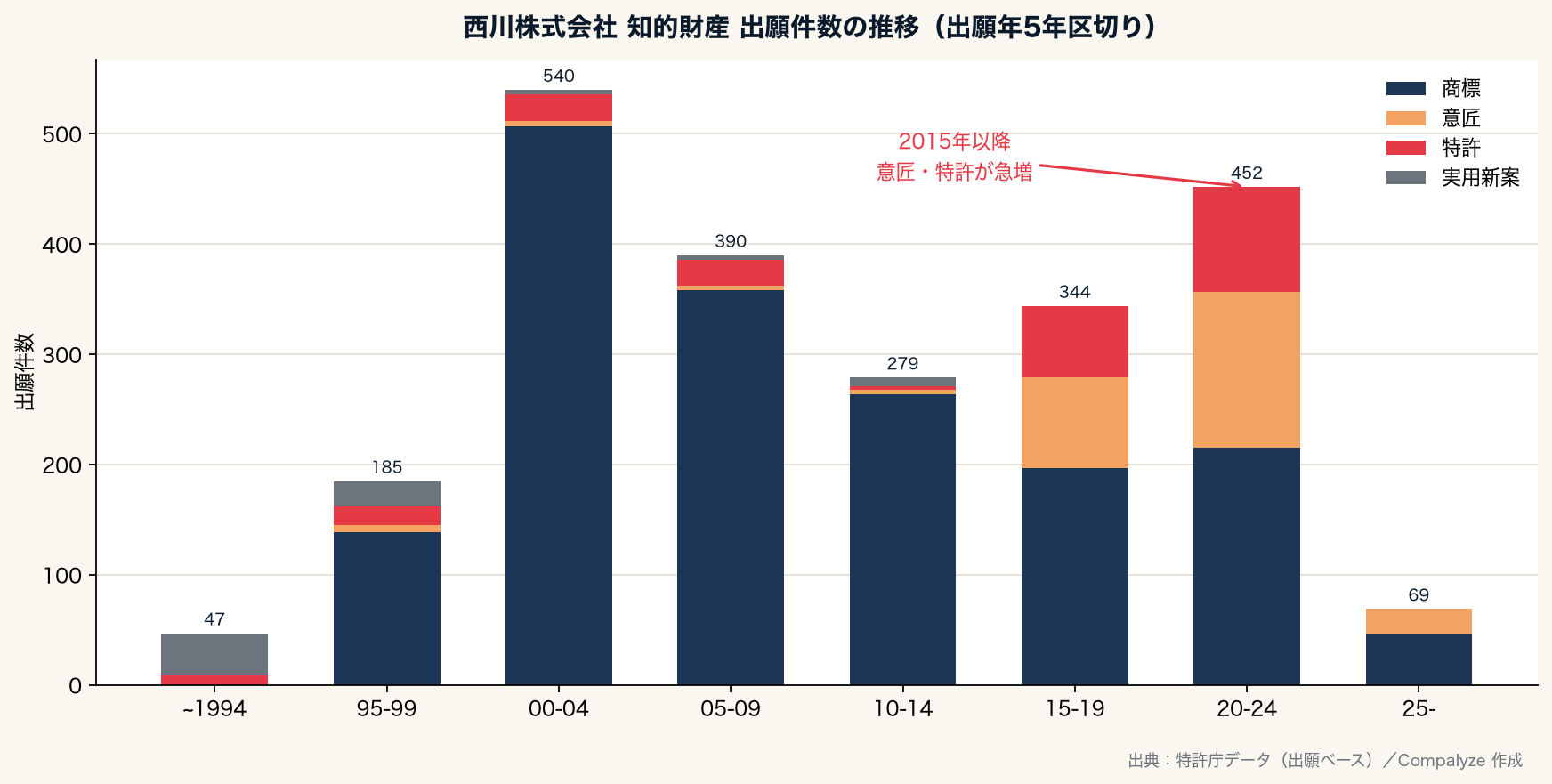 西川株式会社の知的財産 出願件数の推移(Compalyze Journal)