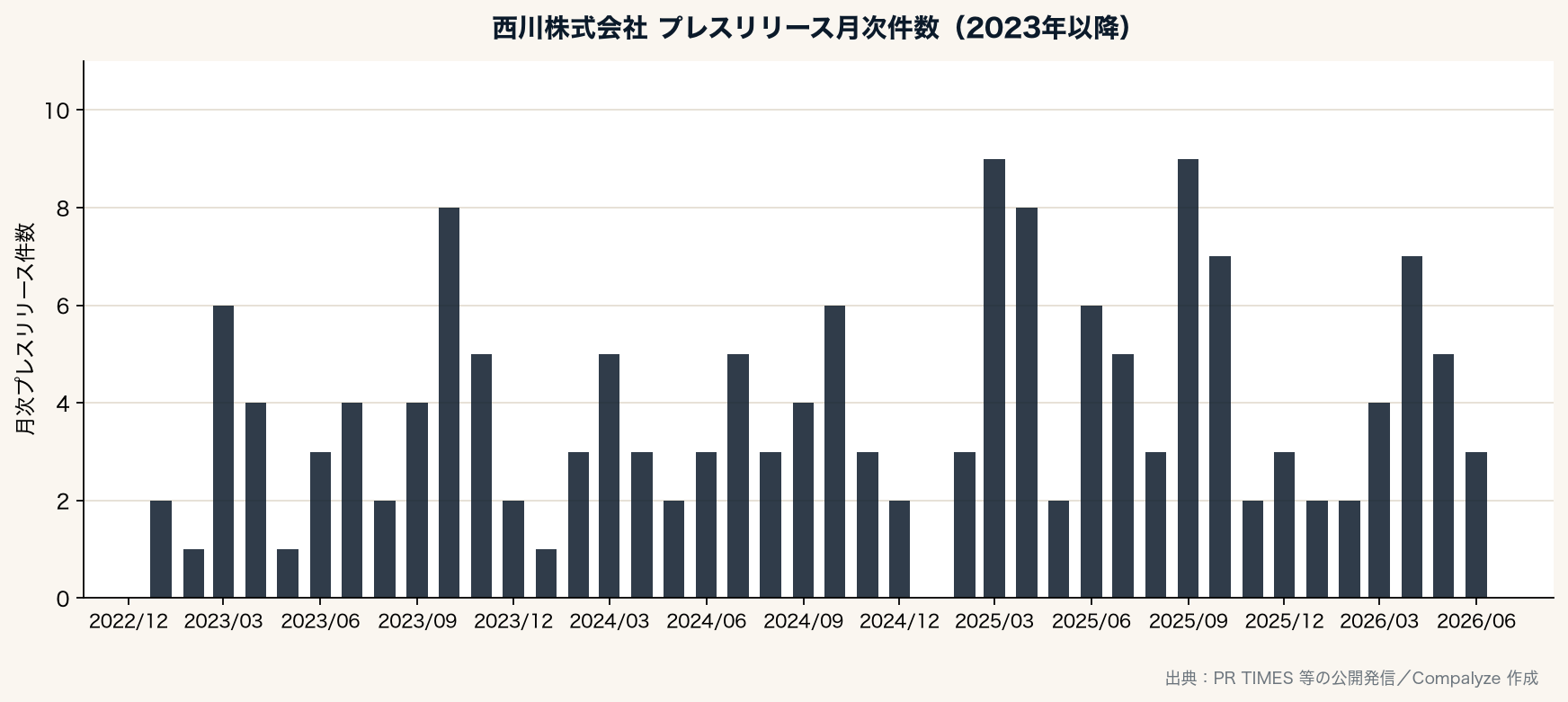 西川株式会社のプレスリリース月次件数(Compalyze Journal)
