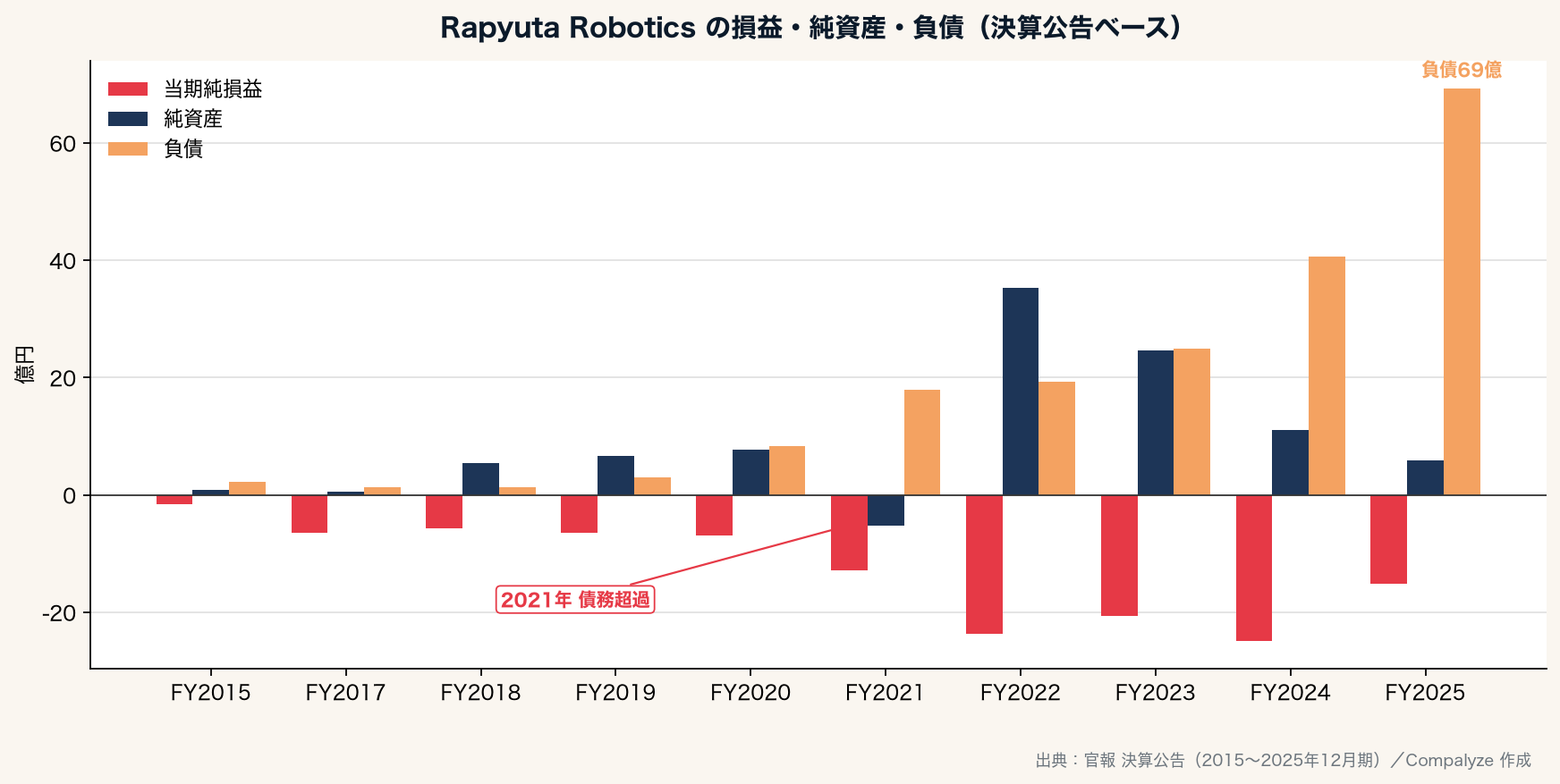 Rapyuta Robotics の損益・純資産・負債の推移(Compalyze Journal)