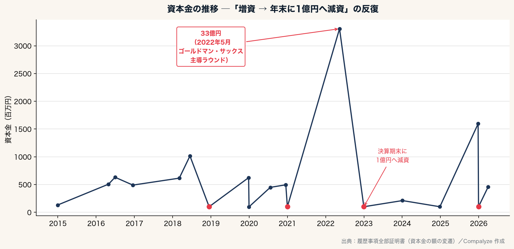 Rapyuta Robotics の資本金推移と増減資のルーティン(Compalyze Journal)