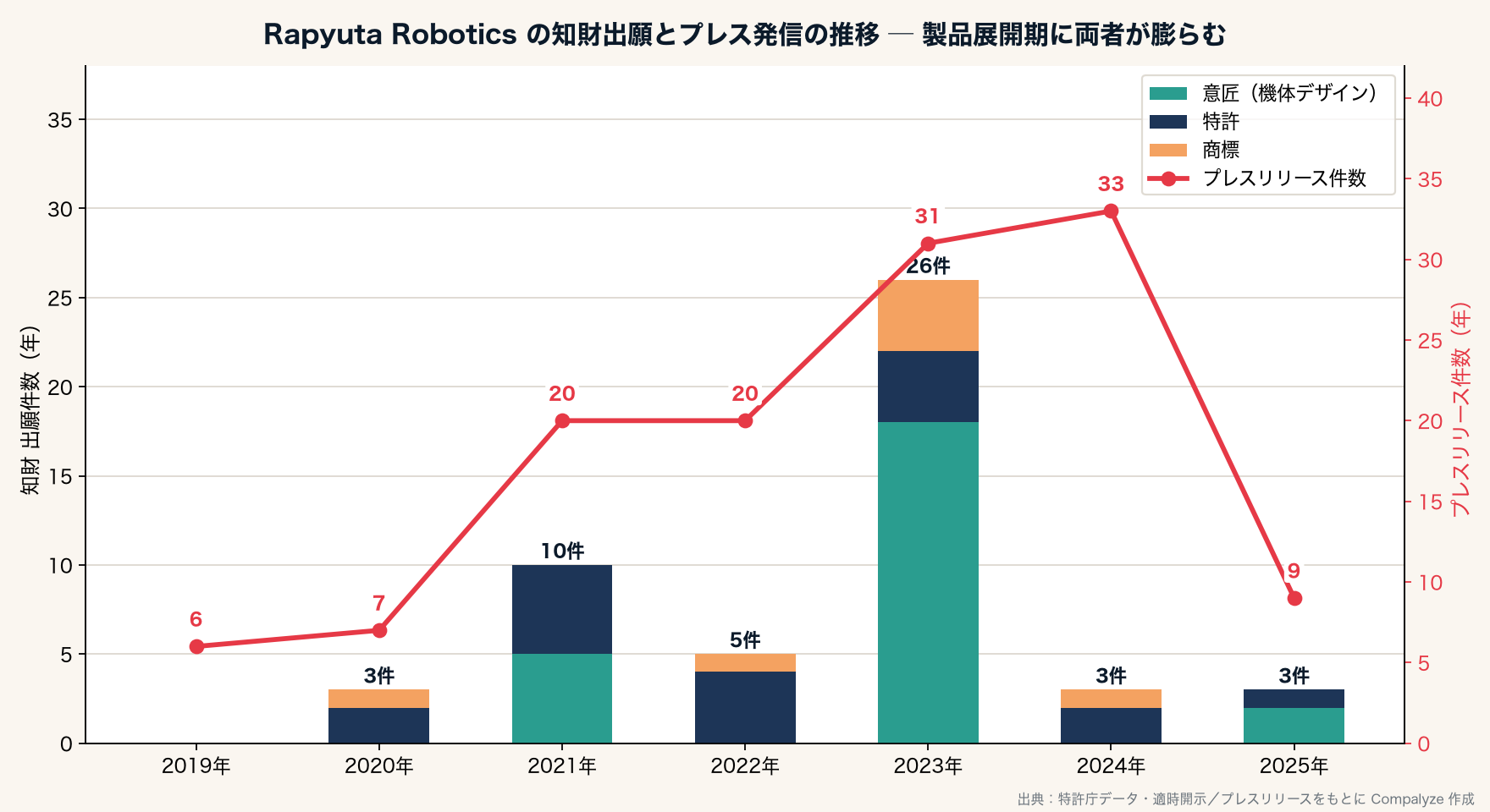 Rapyuta Robotics の知財出願とプレス発信の推移(Compalyze Journal)