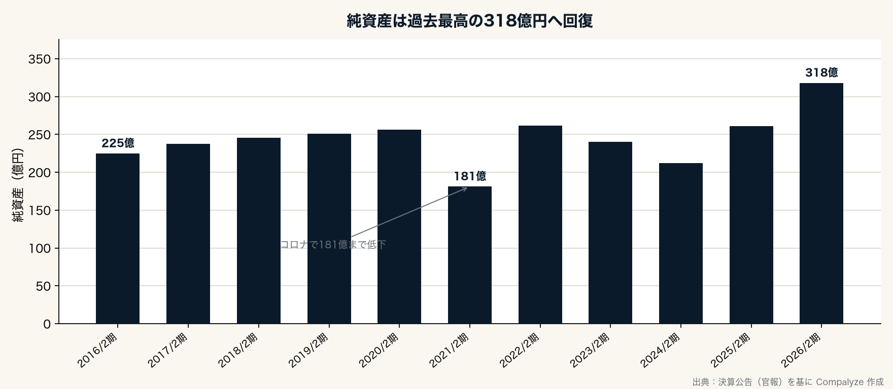 純資産は過去最高の318億円へ回復（Compalyze Journal）