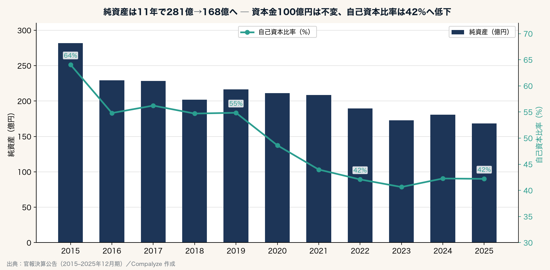 サンスター株式会社の純資産と自己資本比率の推移（Compalyze Journal）
