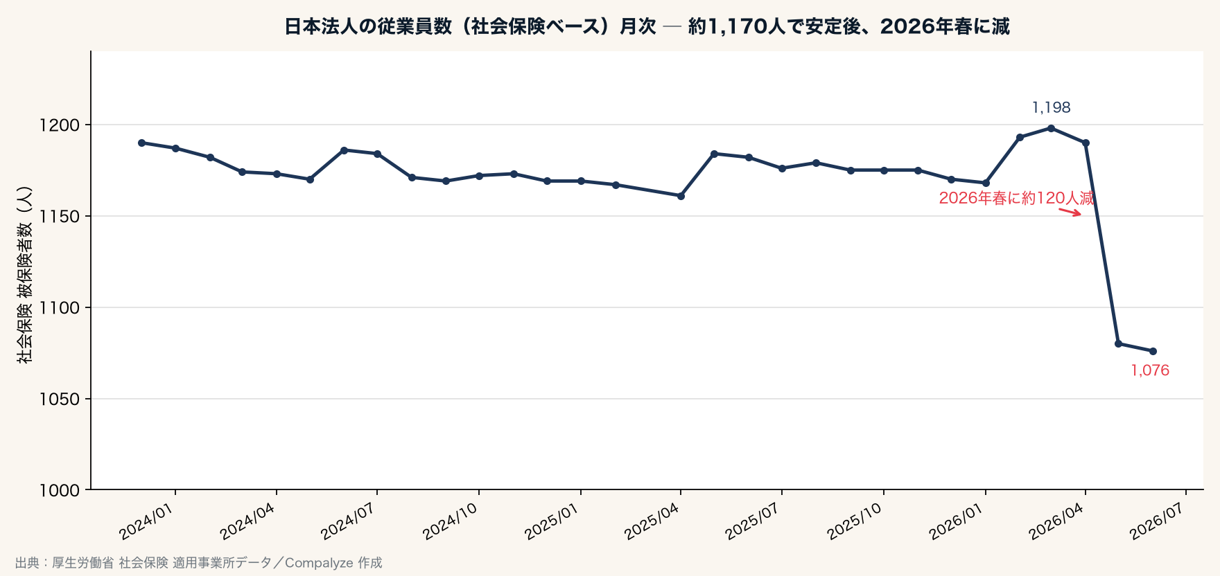 サンスター株式会社の従業員数（社会保険ベース）月次推移（Compalyze Journal）