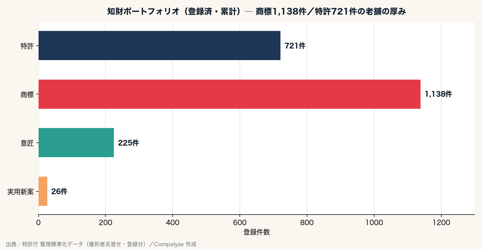 サンスター株式会社の知財ポートフォリオ（登録済・累計）（Compalyze Journal）