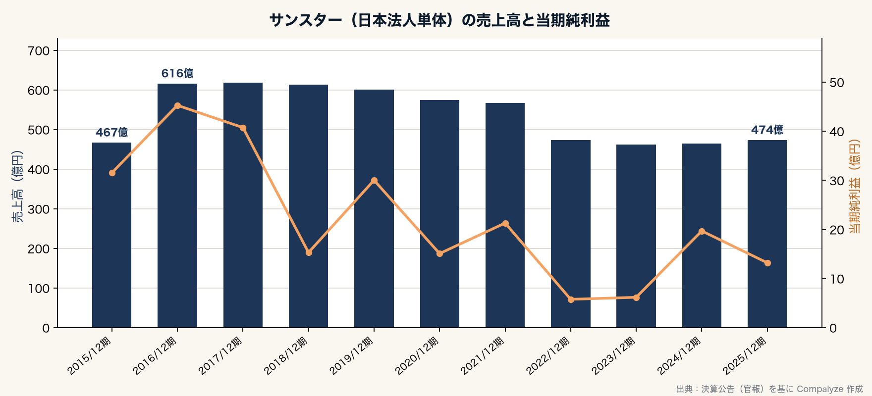 サンスター（日本法人単体）の売上高と当期純利益（Compalyze Journal）