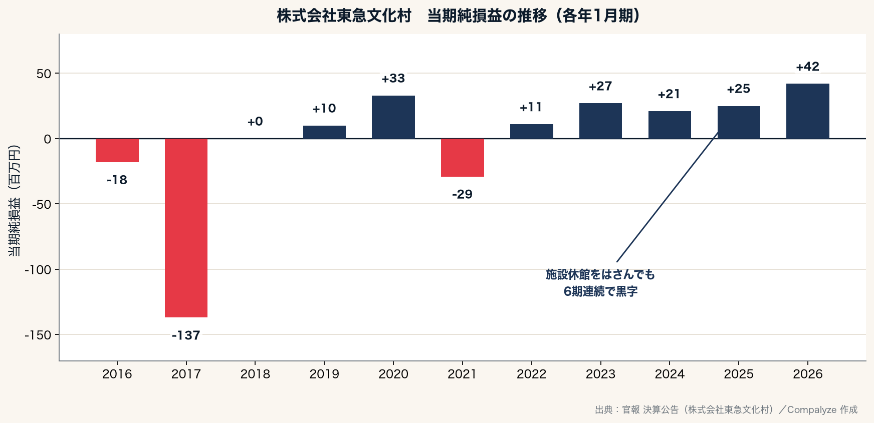 株式会社東急文化村の当期純損益の推移（Compalyze Journal）