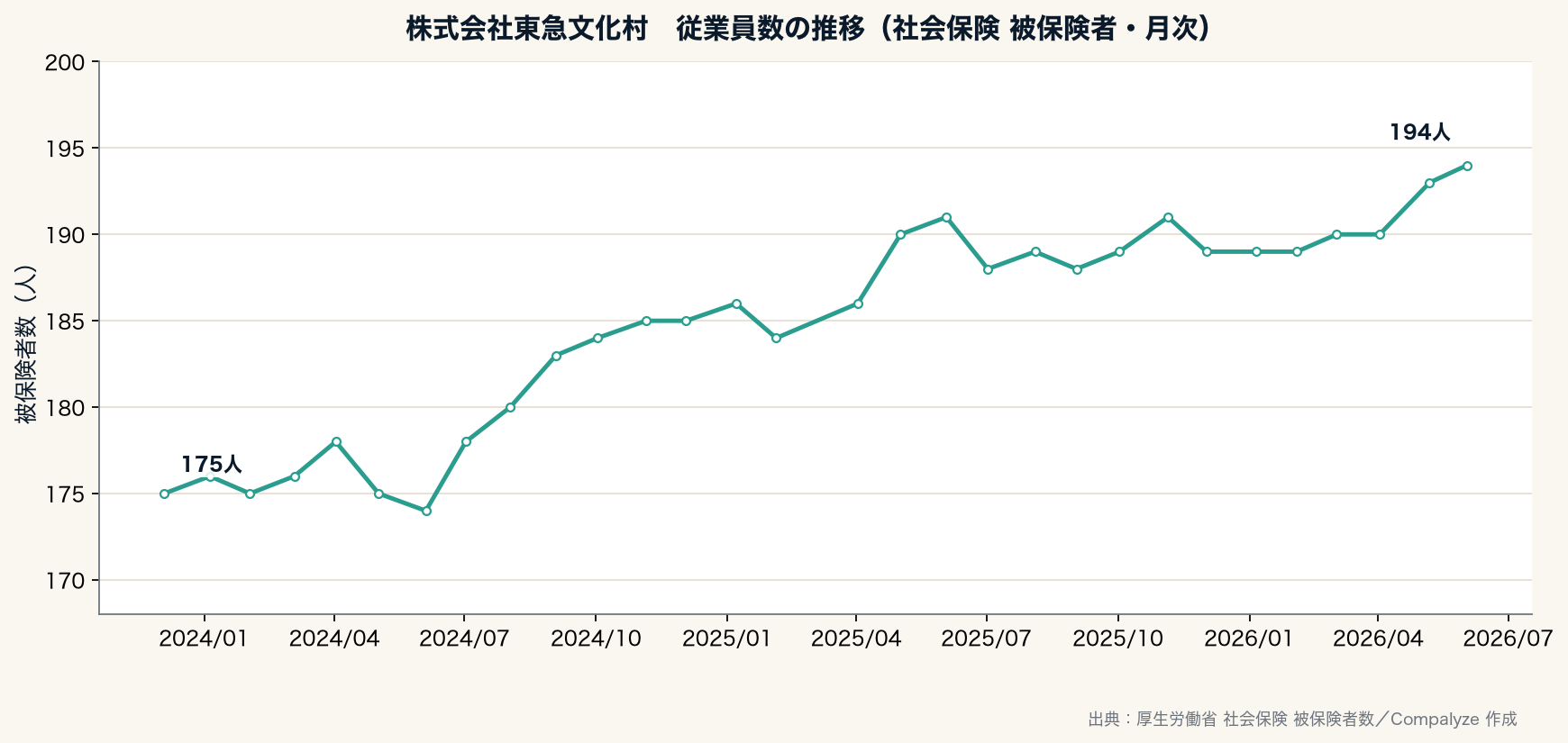 株式会社東急文化村の従業員数の推移（Compalyze Journal）