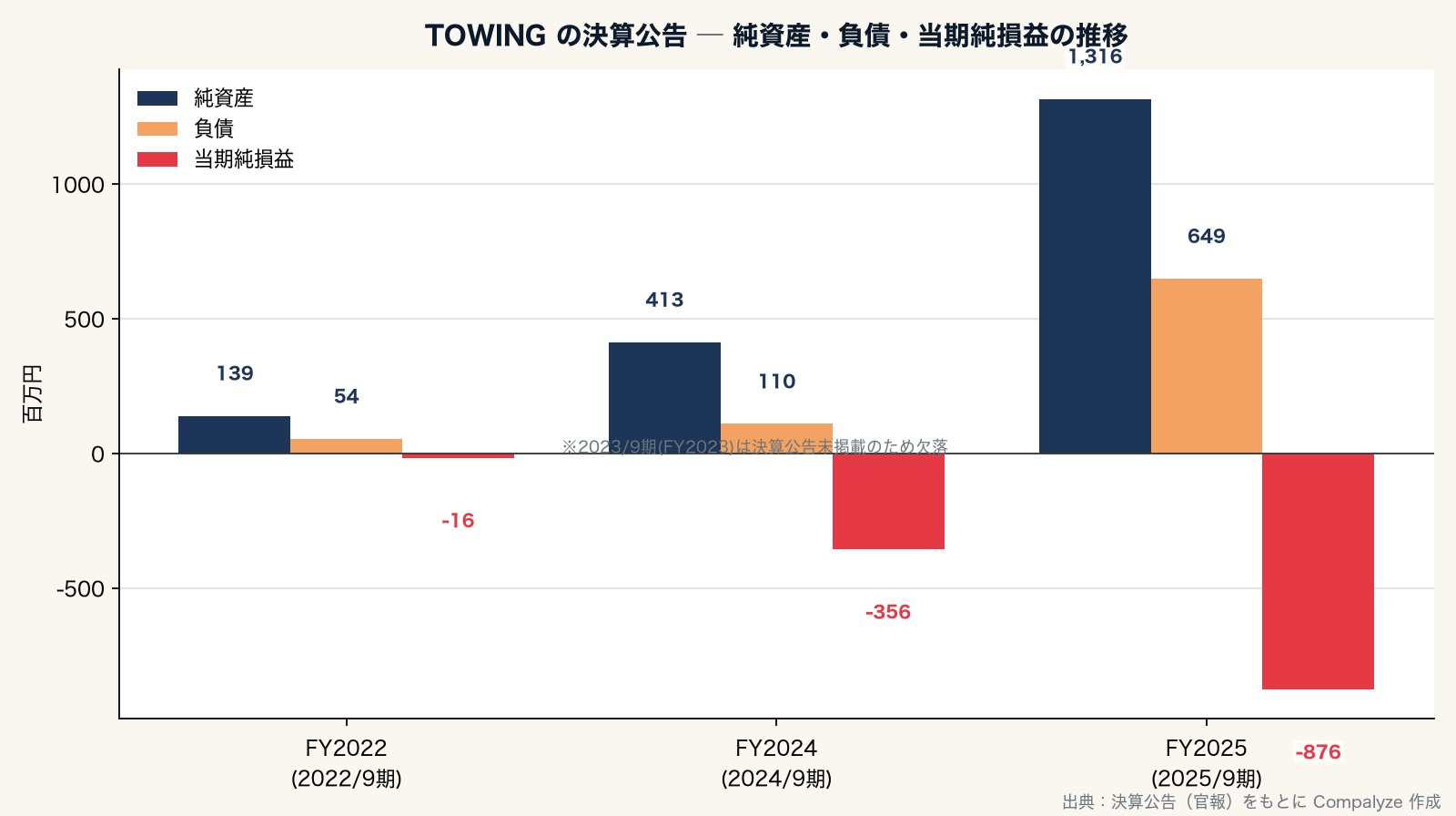 TOWINGの純資産・負債・当期純損益の推移(Compalyze Journal)