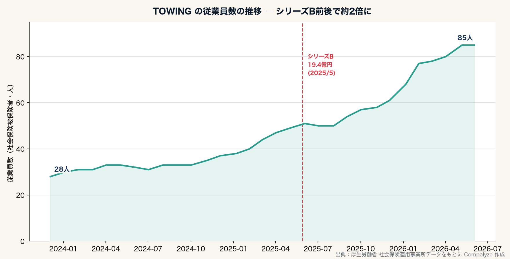 TOWINGの従業員数の推移(Compalyze Journal)