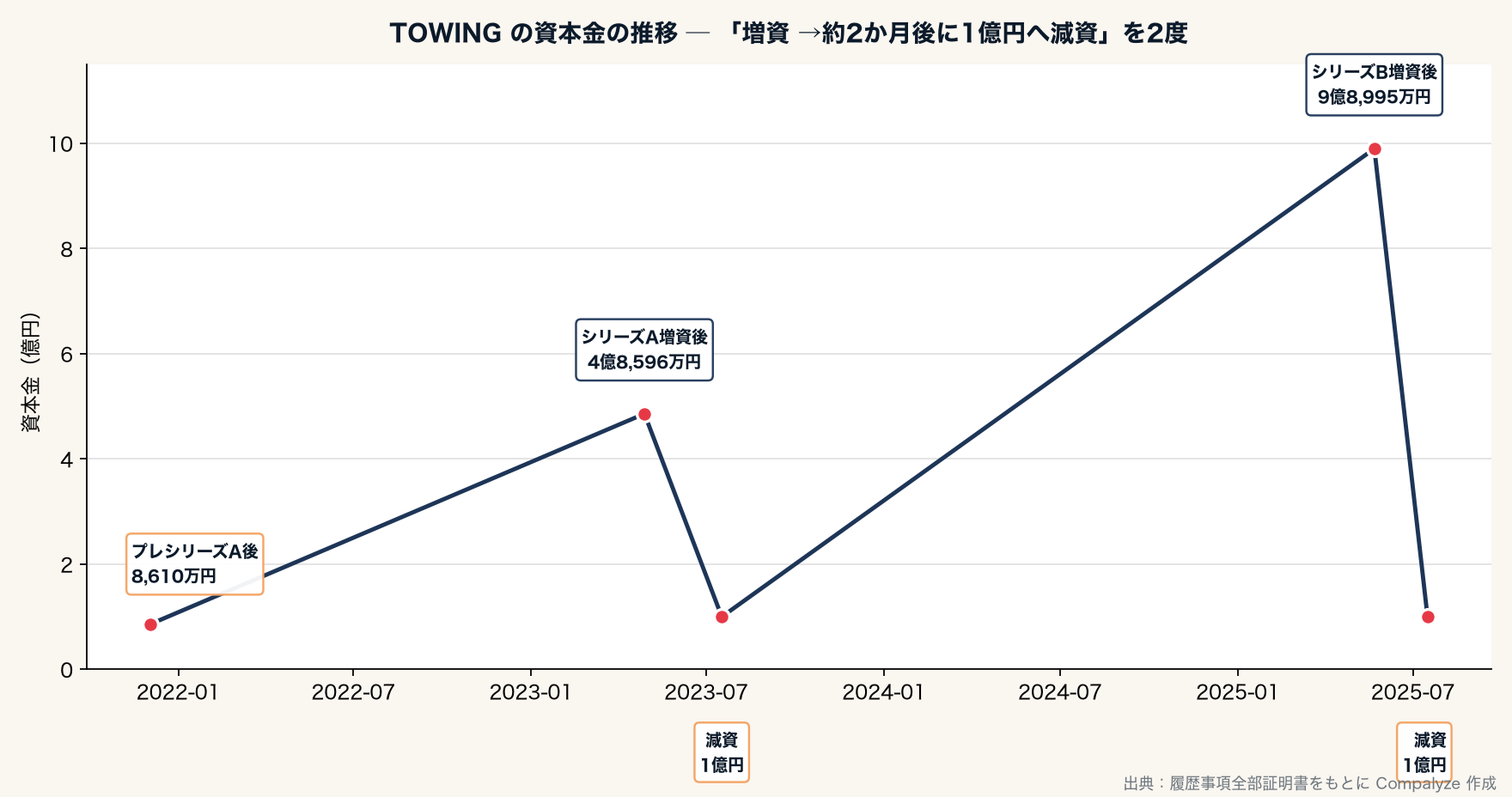TOWINGの資本金の推移(Compalyze Journal)