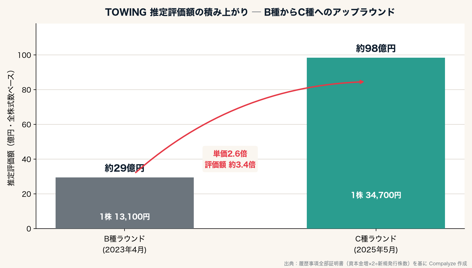 TOWINGの推定評価額の積み上がり（Compalyze Journal）
