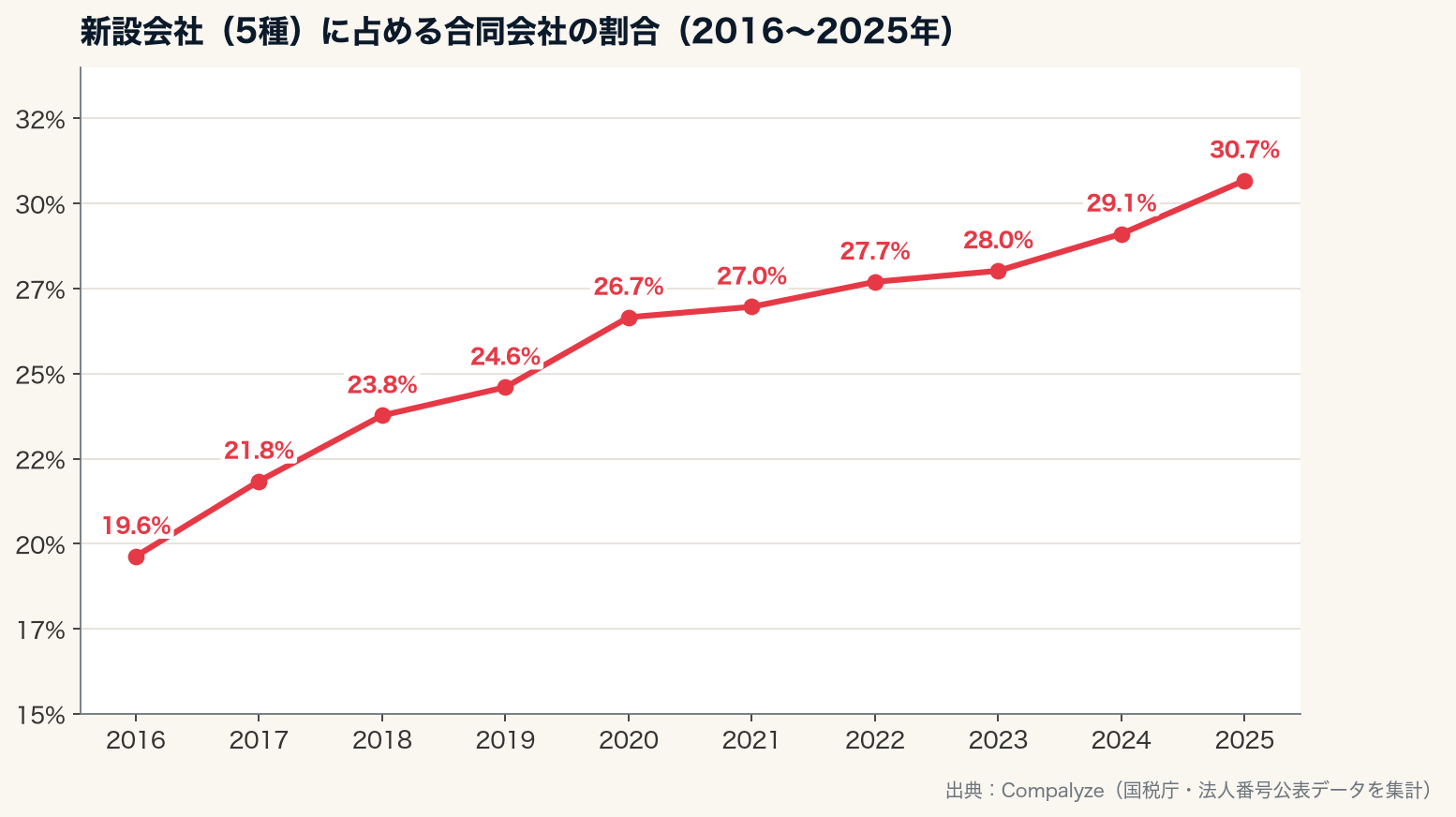 新設会社に占める合同会社の割合の推移（Compalyze Journal）