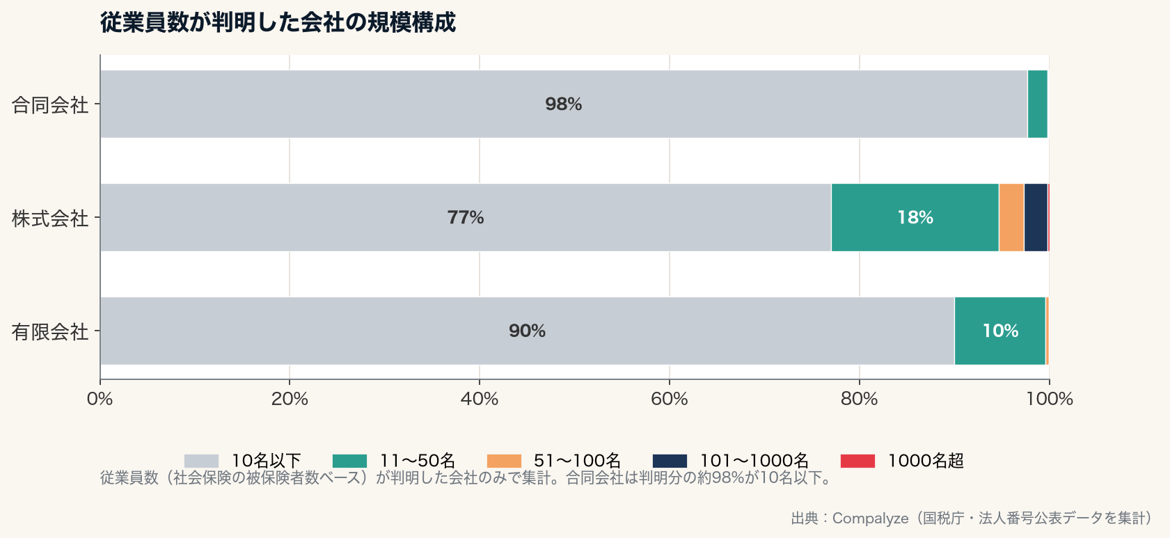 従業員数が判明した会社の規模構成（Compalyze Journal）