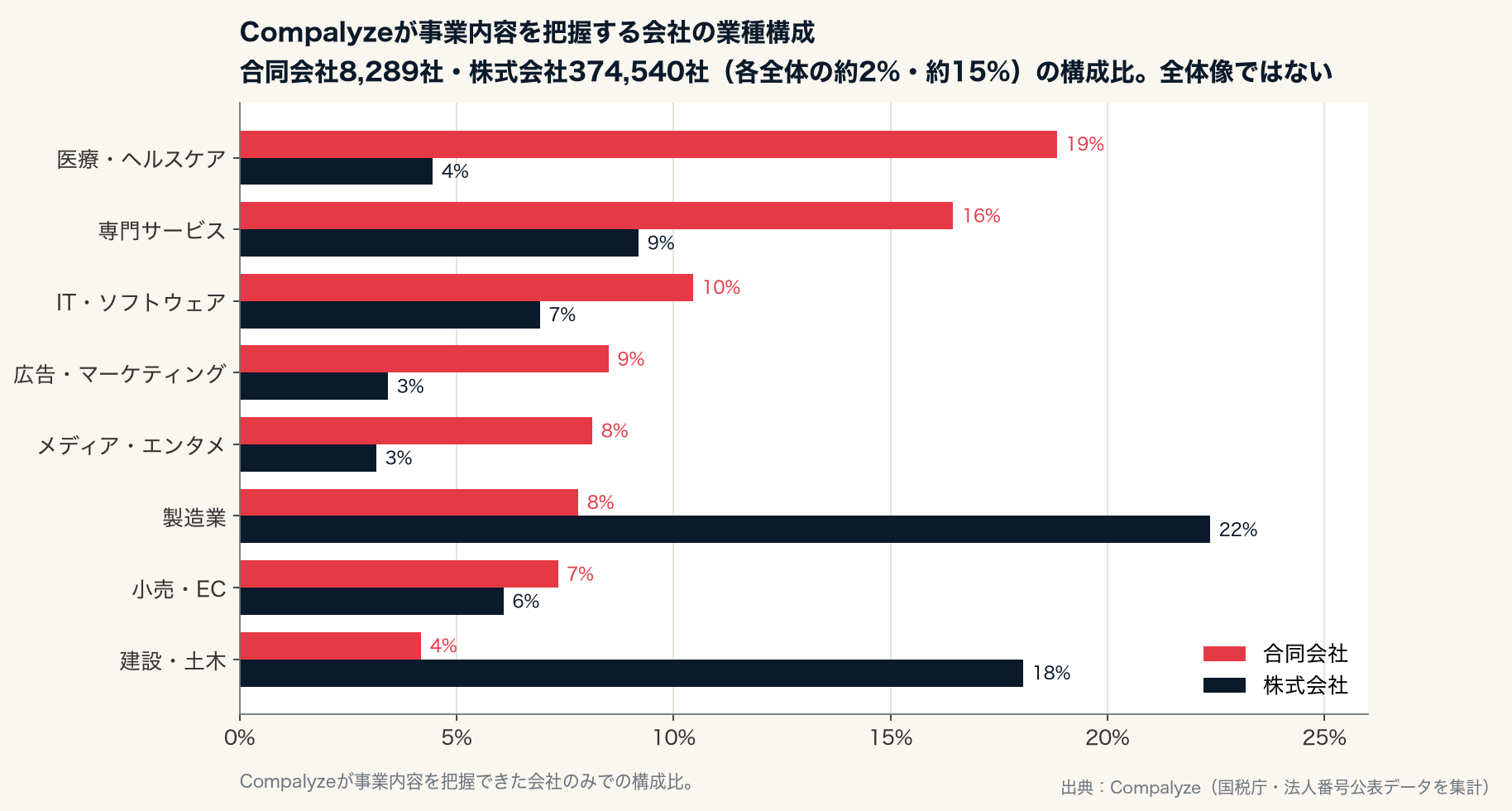 業種がわかる会社の業種構成・合同会社と株式会社（Compalyze Journal）
