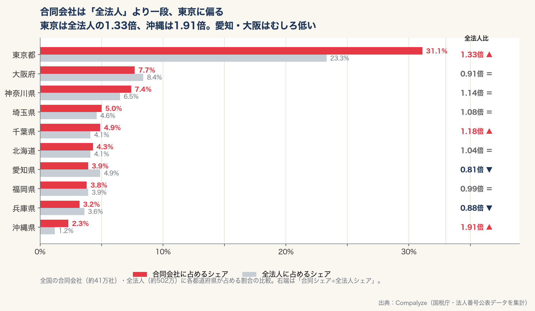 合同会社の地理的な偏り・全法人との比較（Compalyze Journal）