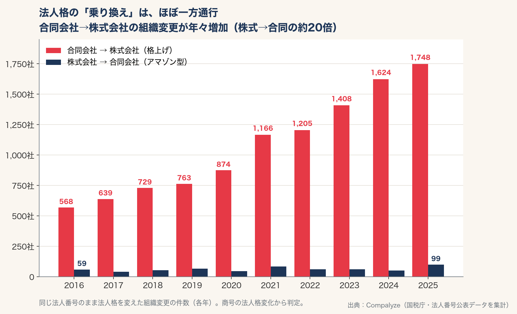 株式会社と合同会社の組織変更の推移（Compalyze Journal）