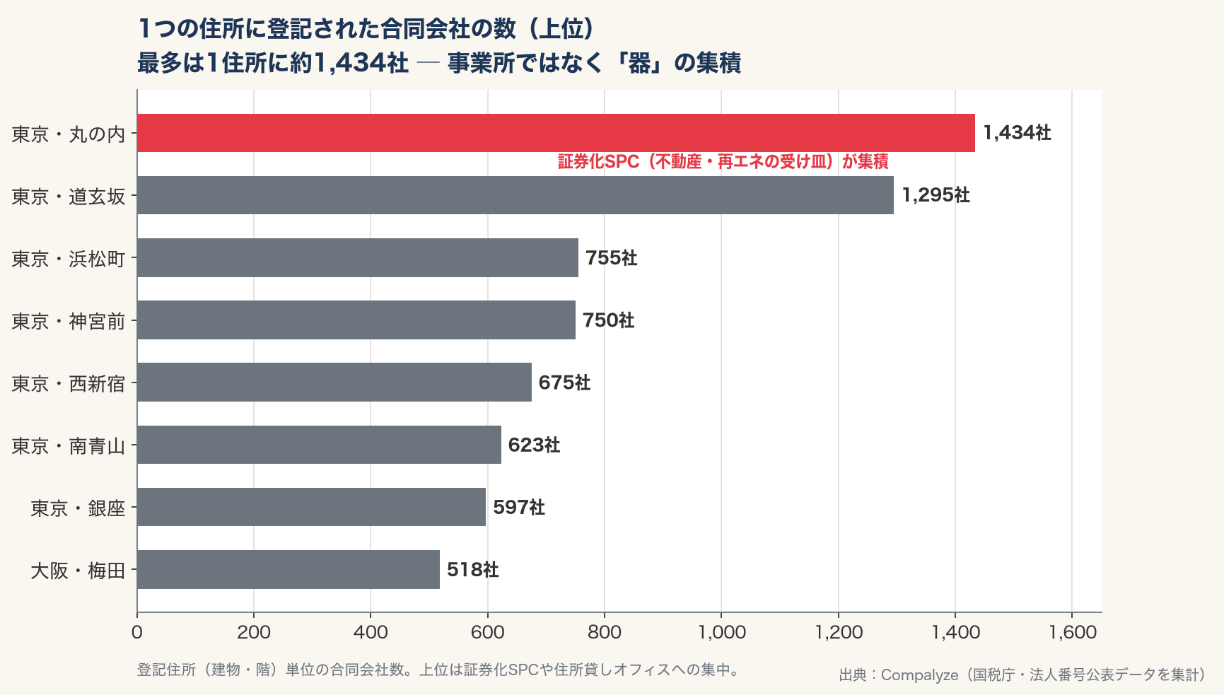 1つの住所に登記された合同会社の数（Compalyze Journal）