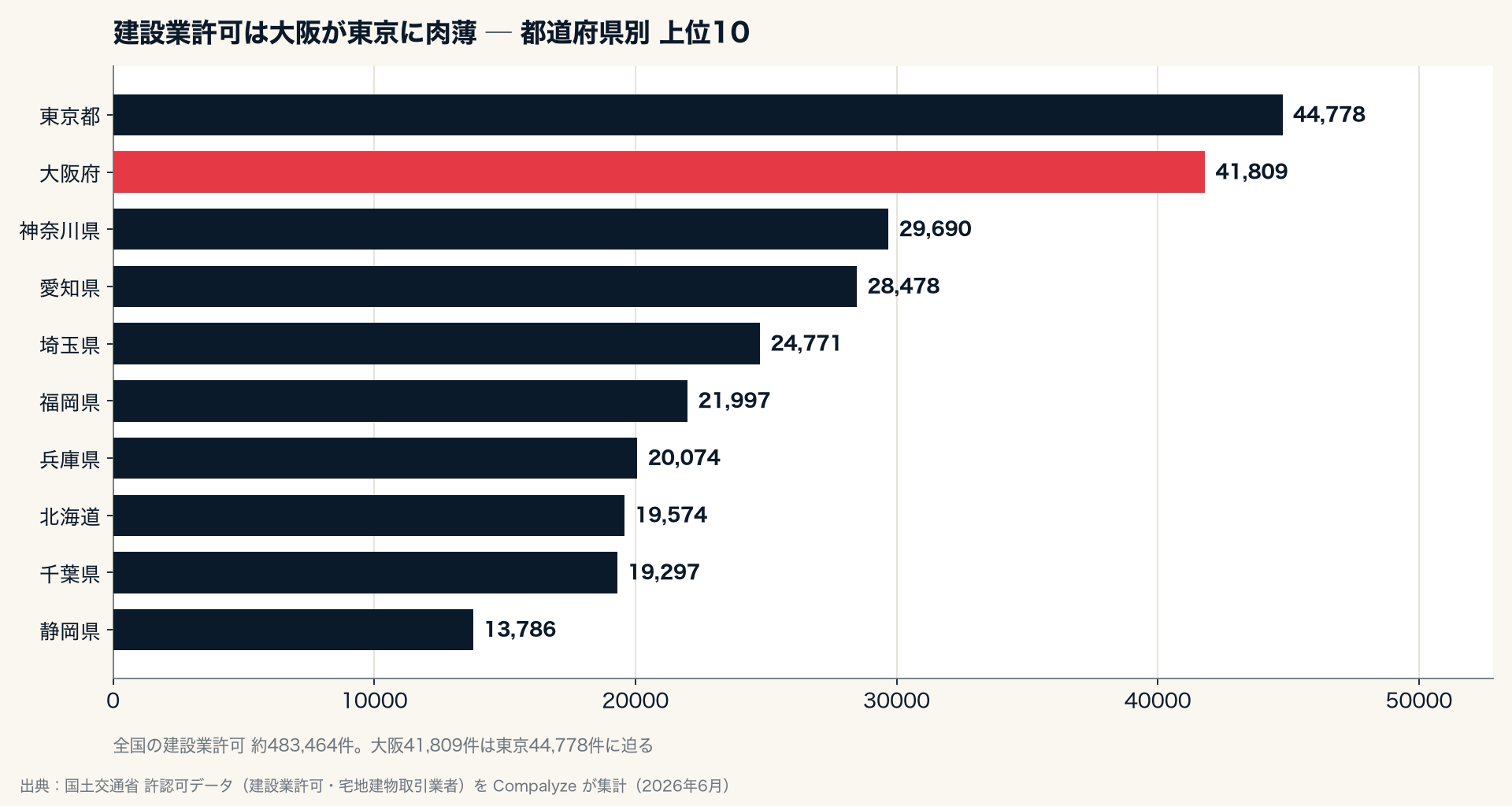 建設業許可を持つ事業者の都道府県別 上位10（Compalyze Journal）
