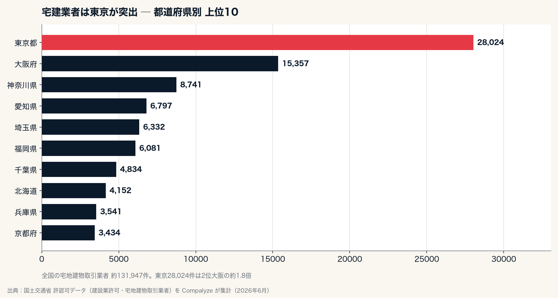 宅地建物取引業者の都道府県別 上位10（Compalyze Journal）