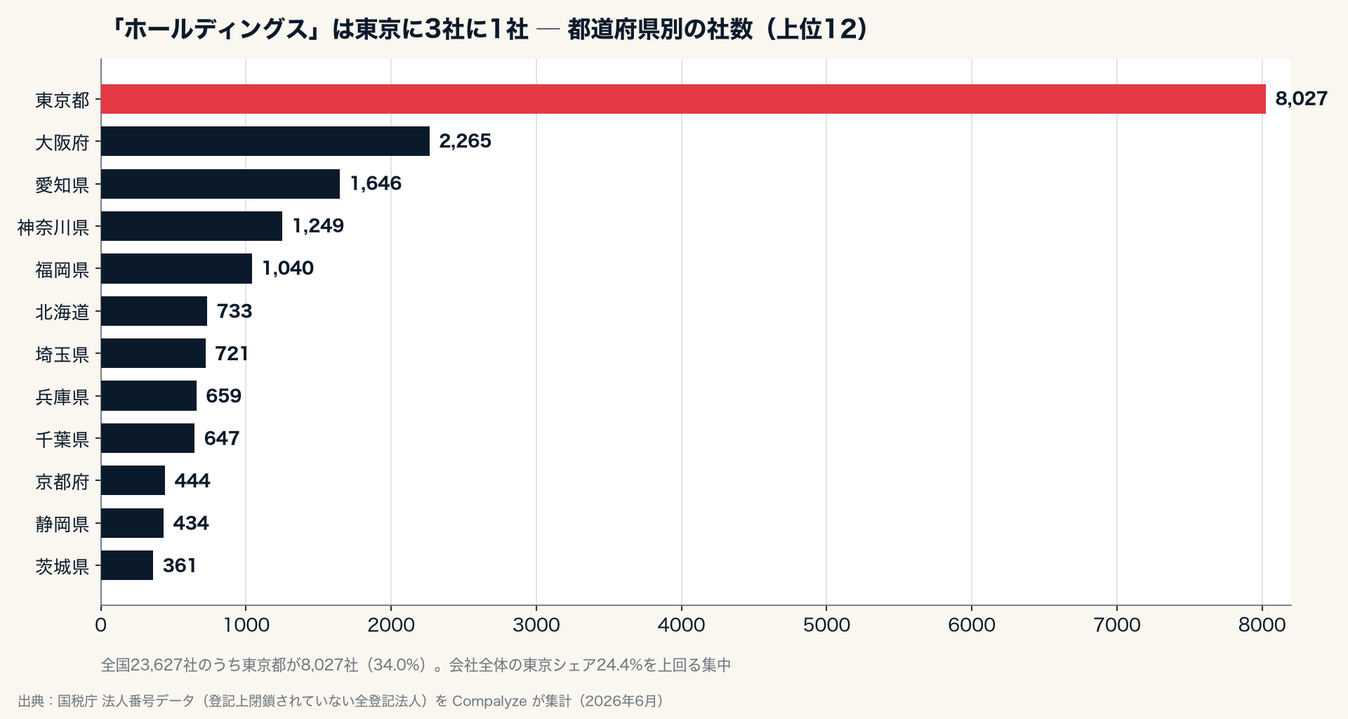 「ホールディングス」を名乗る会社の都道府県別社数 上位12（Compalyze Journal）