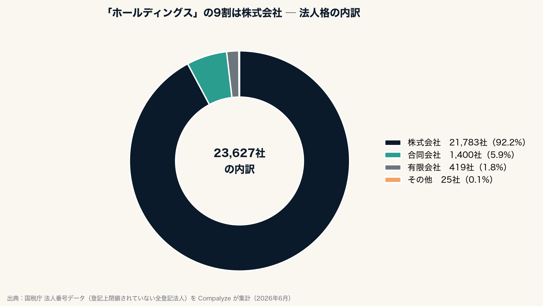 「ホールディングス」を名乗る会社の法人格の内訳(Compalyze Journal)