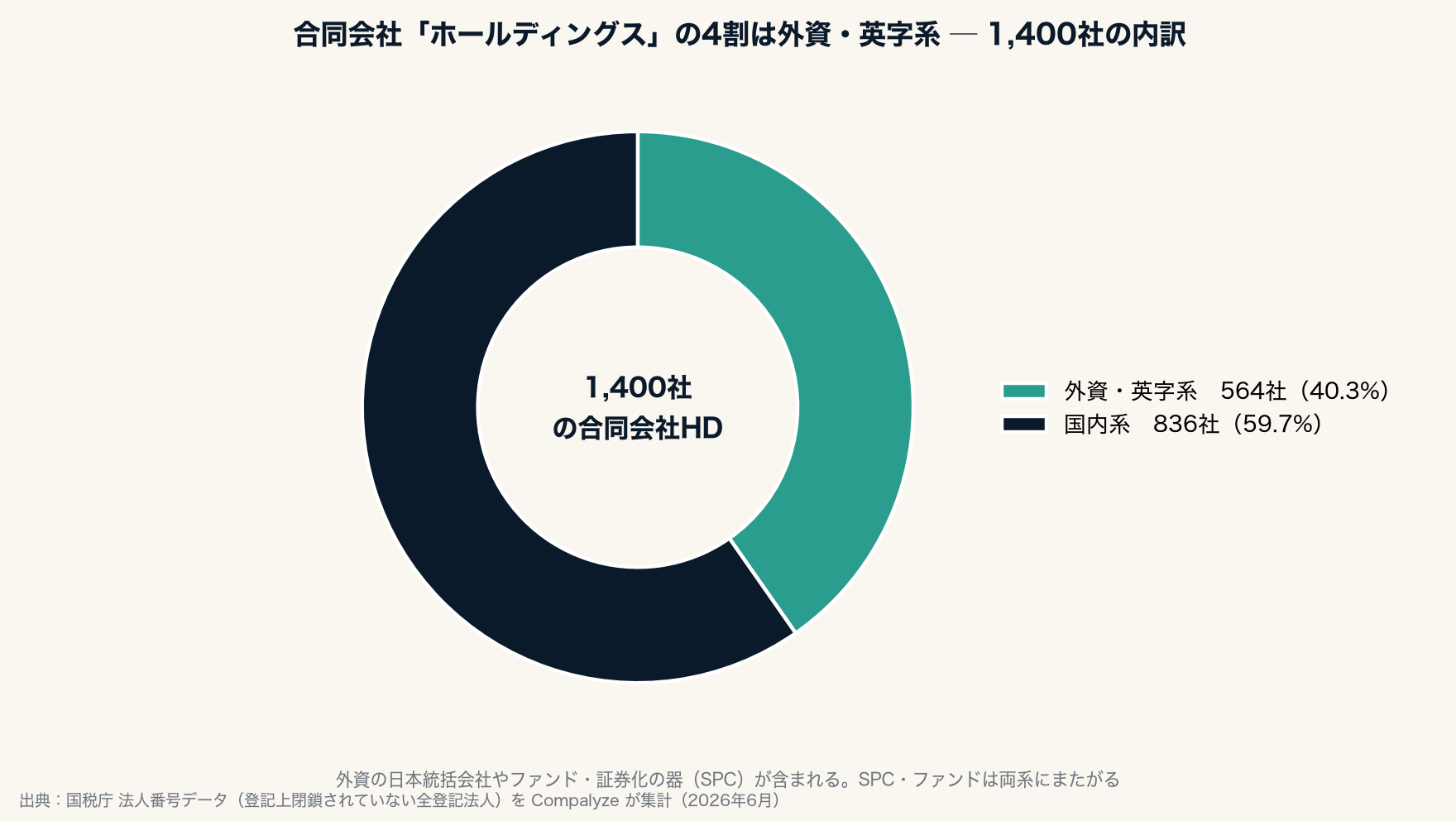 合同会社「ホールディングス」1,400社の内訳。約4割が外資・英字系（Compalyze Journal）