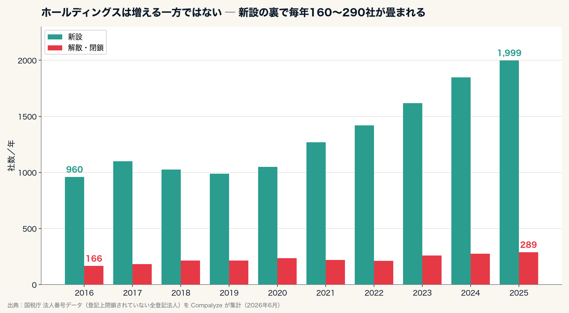 ホールディングスの新設と、解散・閉鎖の推移（Compalyze Journal）