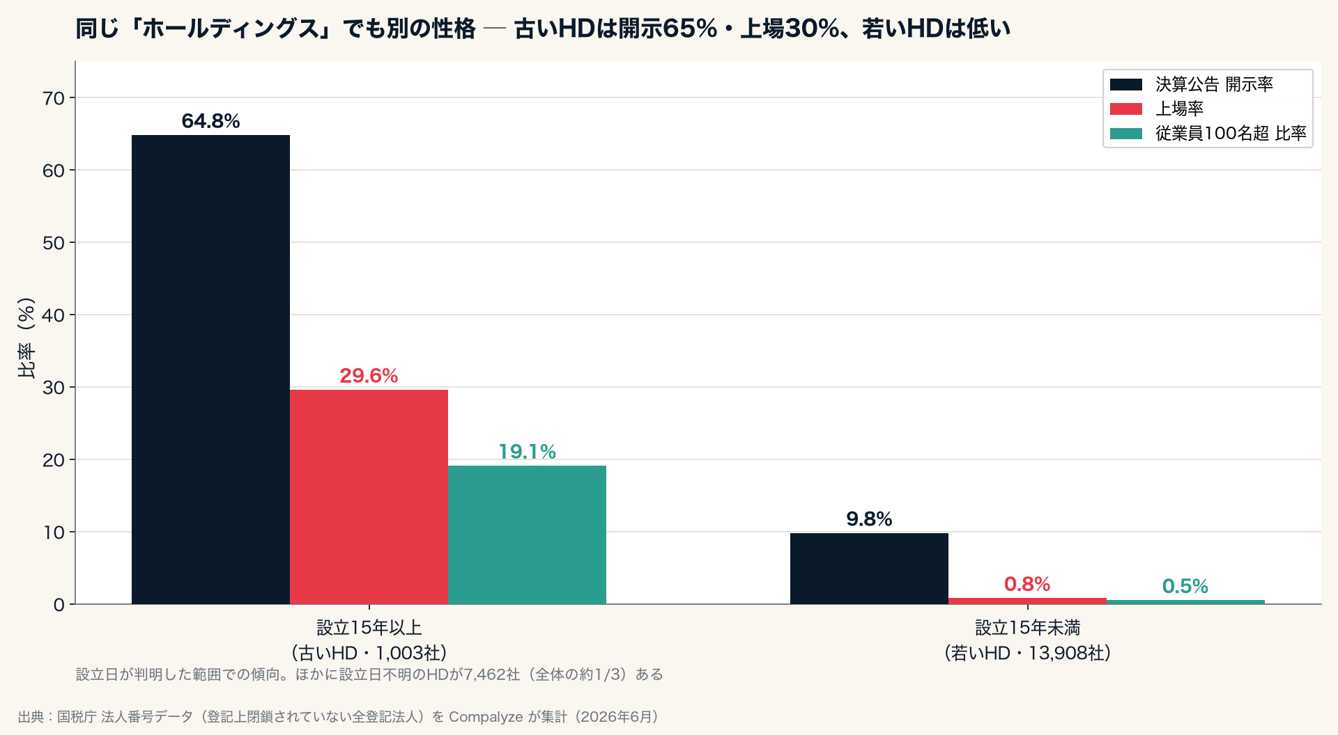 設立年コホート(古いHD・若いHD)別の決算公告開示率・上場率・従業員100名超比率(Compalyze Journal)