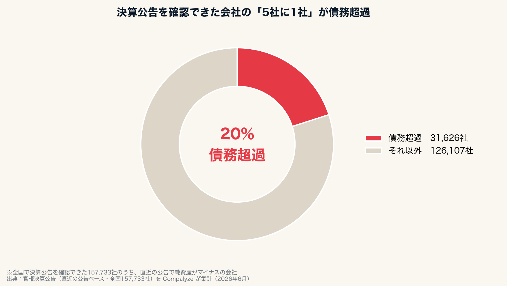 決算公告を確認できた会社のうち債務超過の割合(Compalyze Journal)