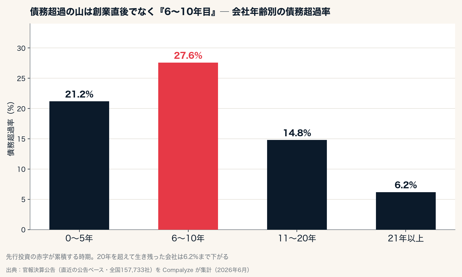 会社年齢別の債務超過率。山は設立6〜10年(Compalyze Journal)