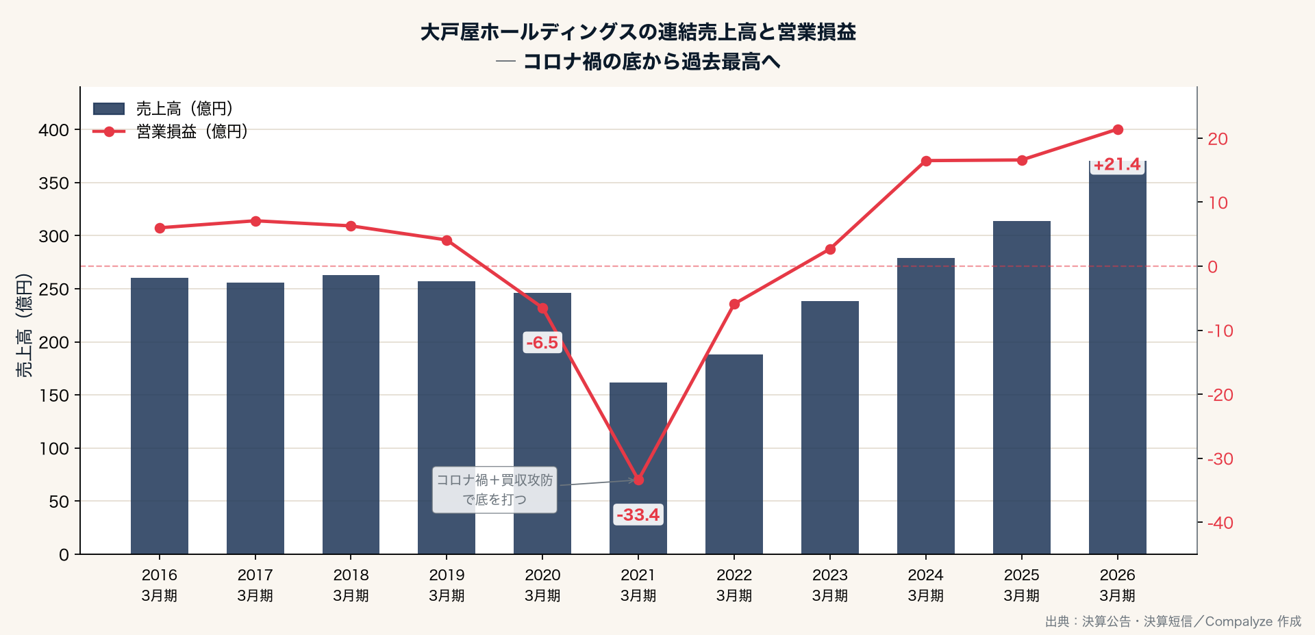 大戸屋ホールディングスの連結売上高と営業損益（Compalyze Journal）