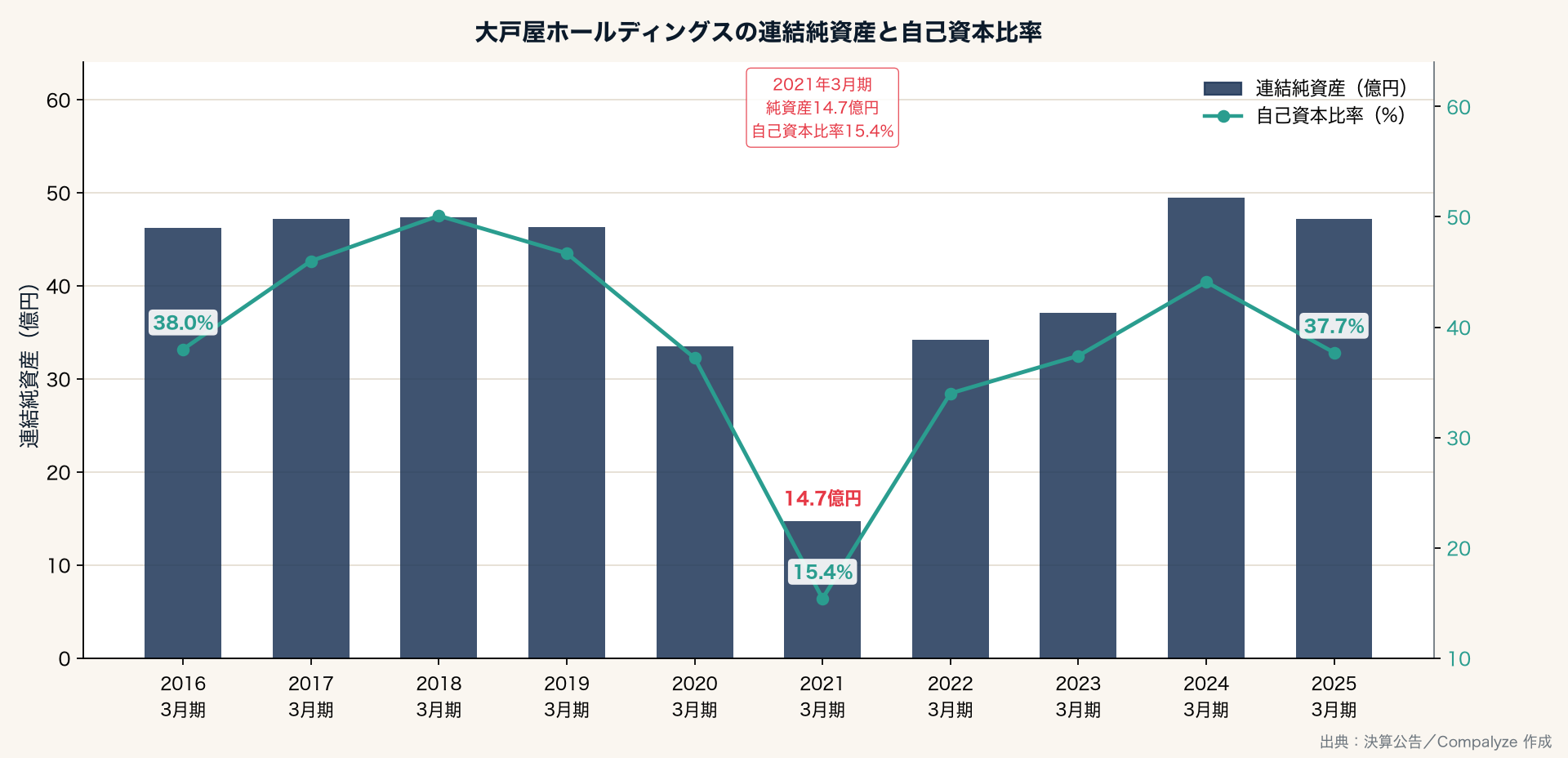 大戸屋ホールディングスの連結純資産と自己資本比率（Compalyze Journal）