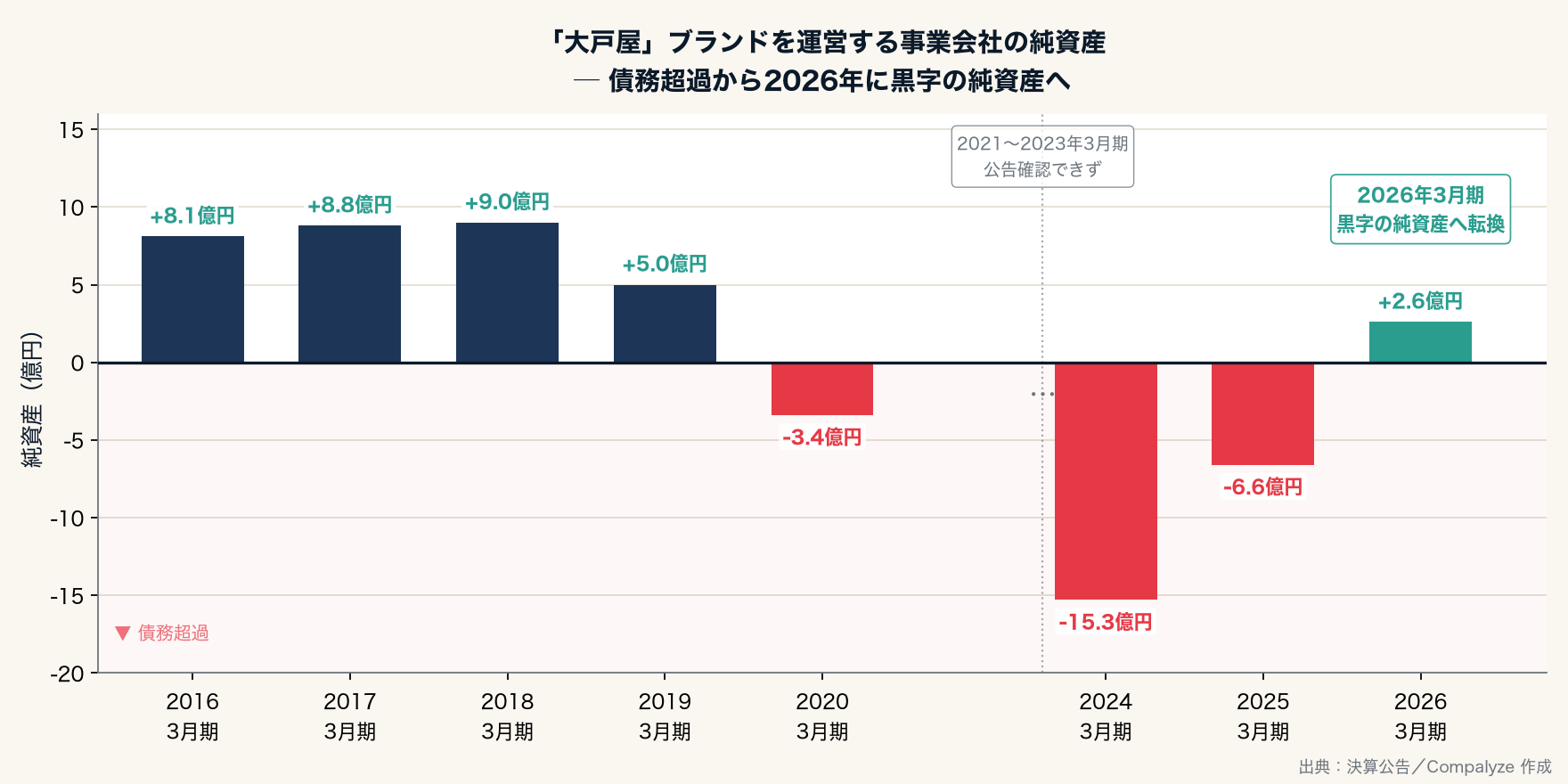 大戸屋ブランドを運営する事業会社の純資産(Compalyze Journal)
