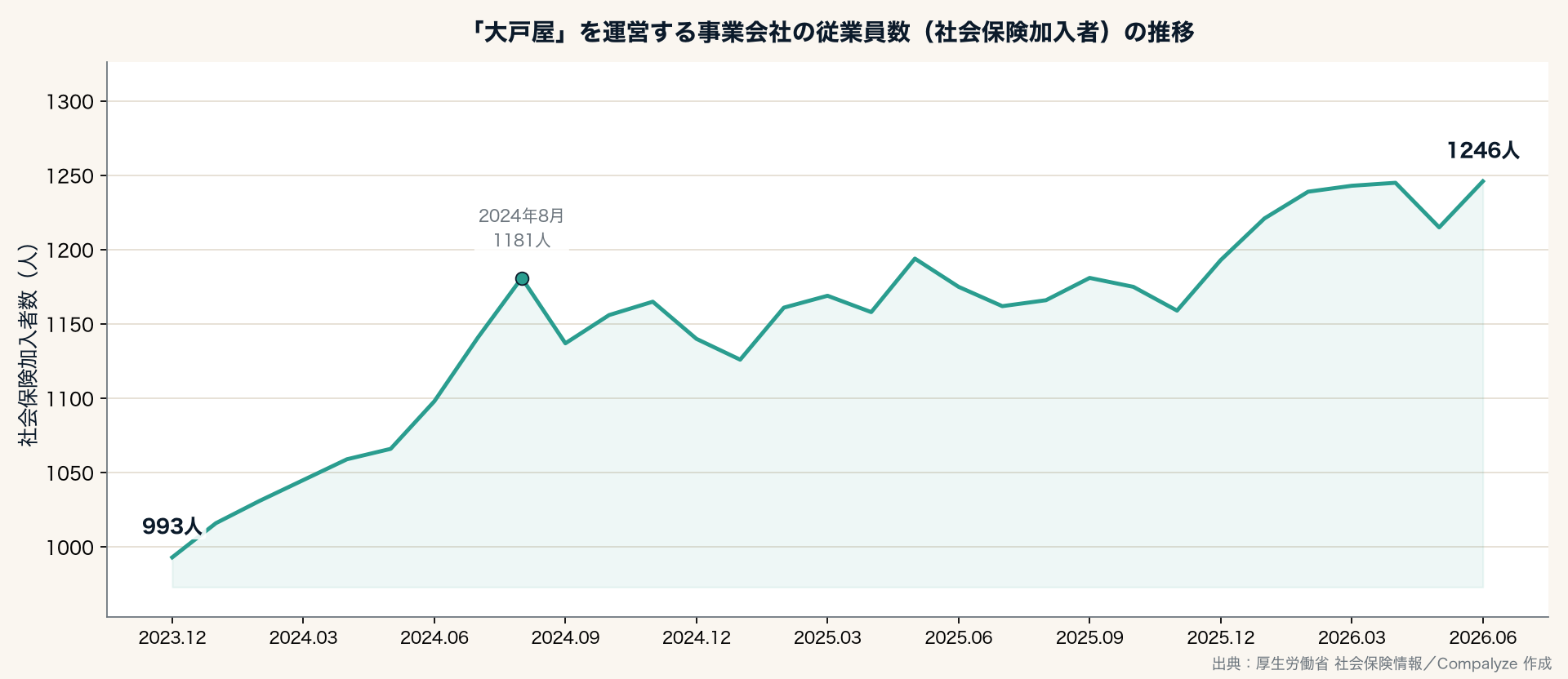 大戸屋を運営する事業会社の従業員数の推移(Compalyze Journal)