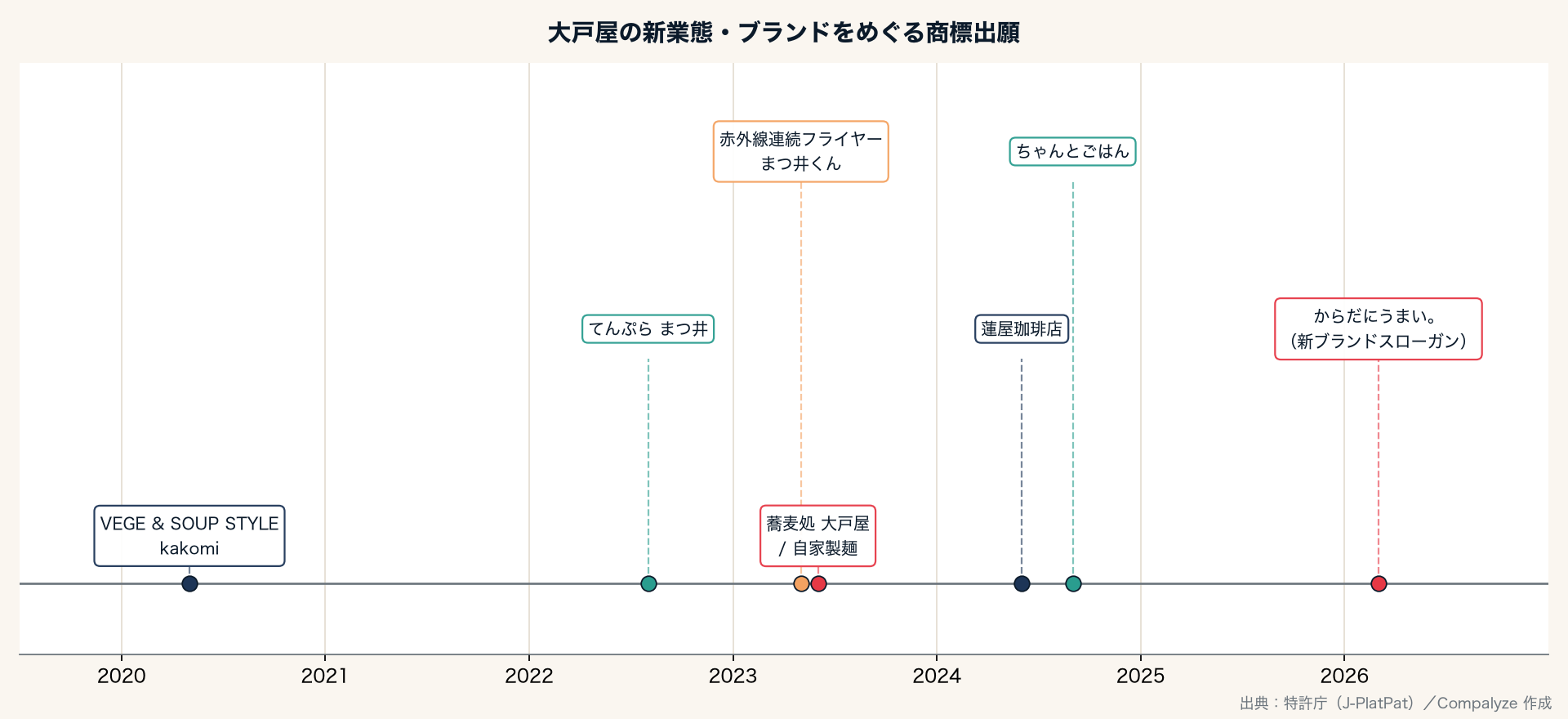 大戸屋の新業態・ブランドをめぐる商標出願(Compalyze Journal)