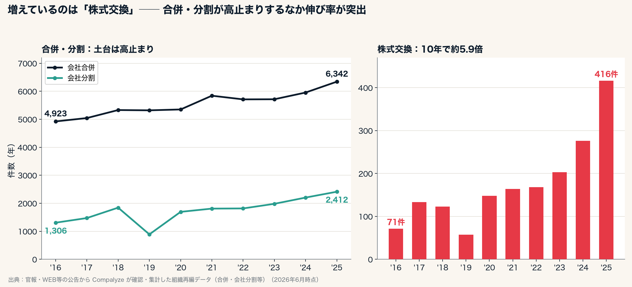 組織再編の種別ごとの年次推移（Compalyze Journal）