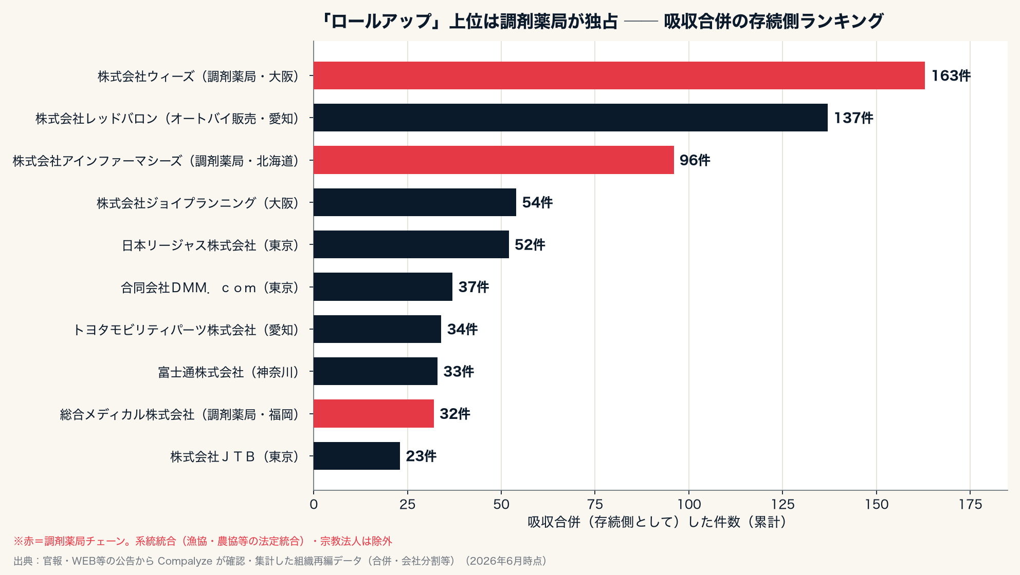 吸収合併の存続側ランキング（Compalyze Journal）