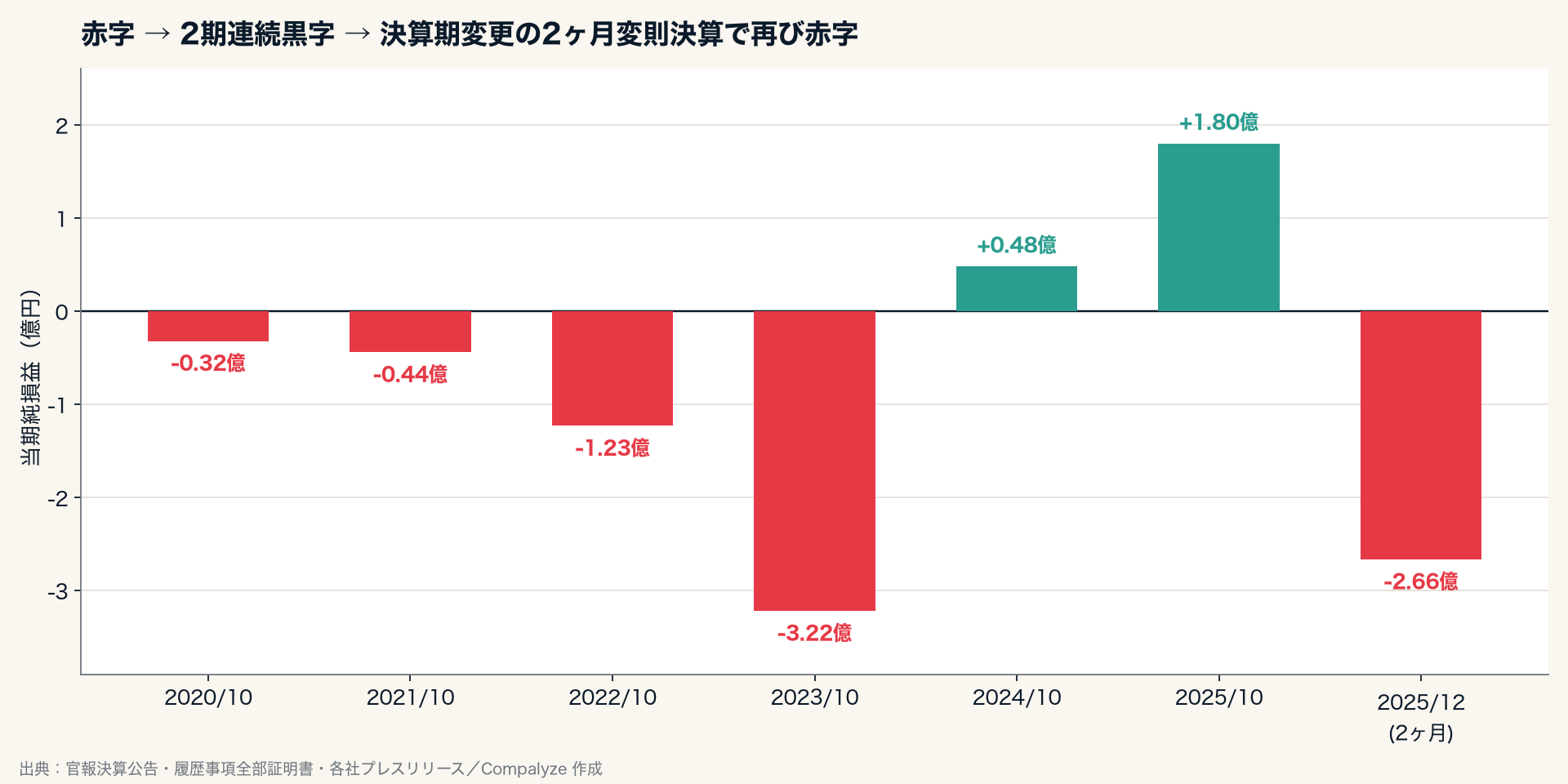 SANUの当期純損益の推移。赤字続きから2024・2025年に黒字化し、2ヶ月の変則決算で再び赤字となったことを示す（Compalyze Journal）