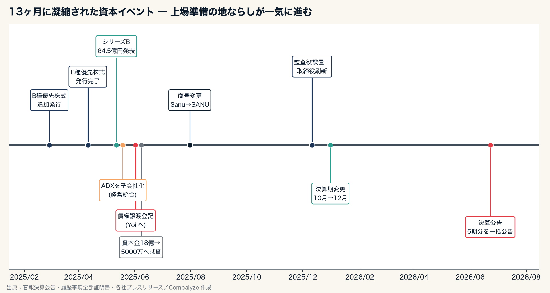 SANUの2025年の資本イベントを並べたタイムライン。上場準備の動きが13ヶ月に凝縮されていることを示す（Compalyze Journal）