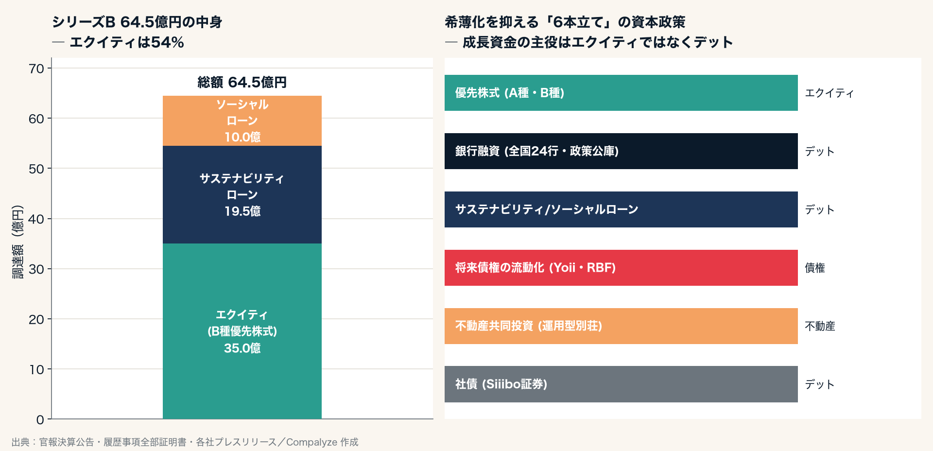 SANUのシリーズB 64.5億円の内訳と、6種類に及ぶ資金調達チャネルを示す図（Compalyze Journal）
