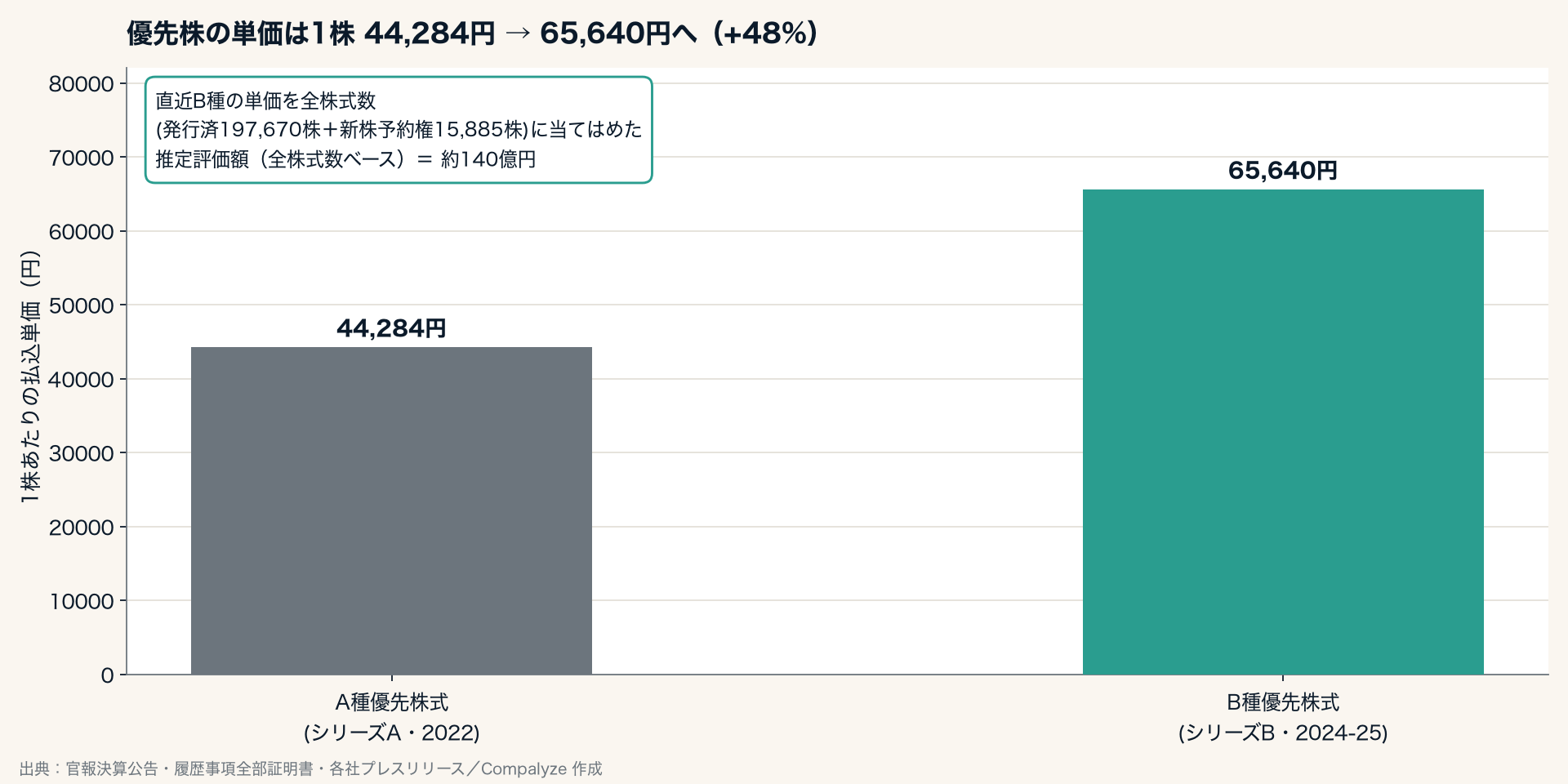 SANUの優先株式1株あたり払込単価の推移と、全株式数ベースの推定評価額を示す図（Compalyze Journal）