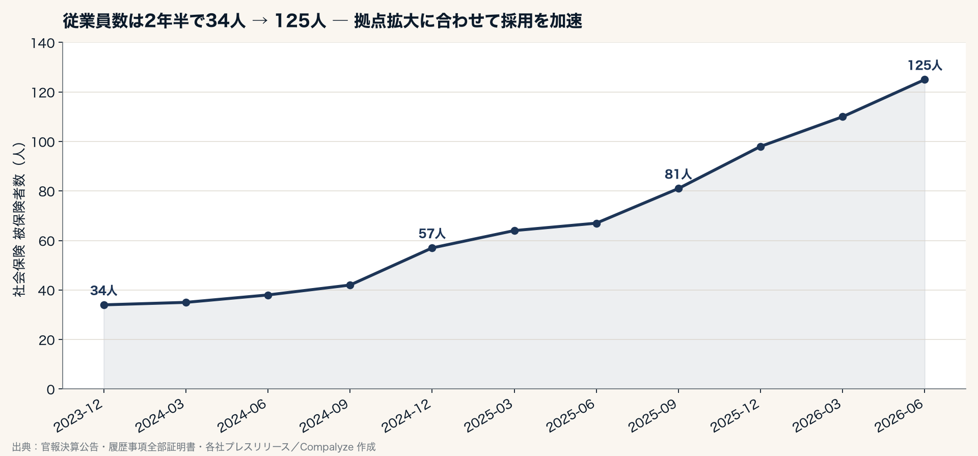 SANUの従業員数（社会保険被保険者数）の推移。2年半で34人から125人へ増加したことを示す（Compalyze Journal）