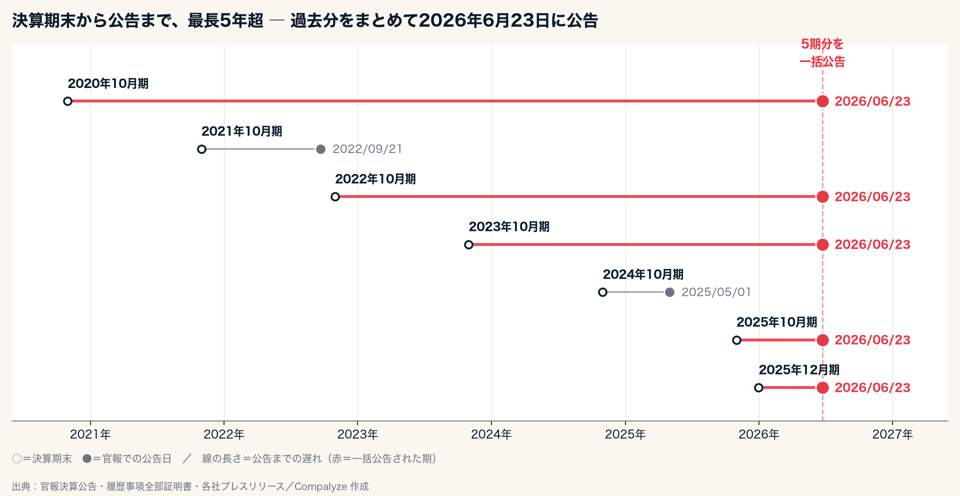 SANUの決算公告がいつ官報に掲載されたかを示す図。5期分が2026年6月23日に一括掲載されたことがわかる(Compalyze Journal)