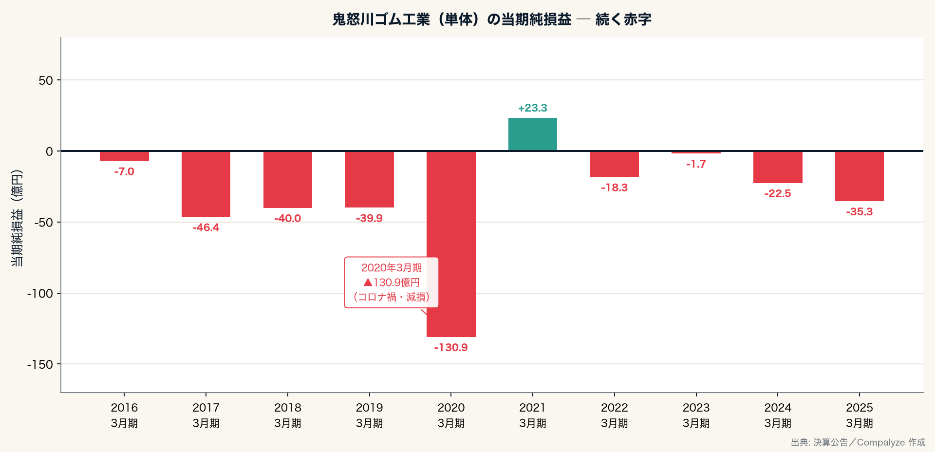 鬼怒川ゴム工業(単体)の当期純損益 ─ 続く赤字(Compalyze Journal)