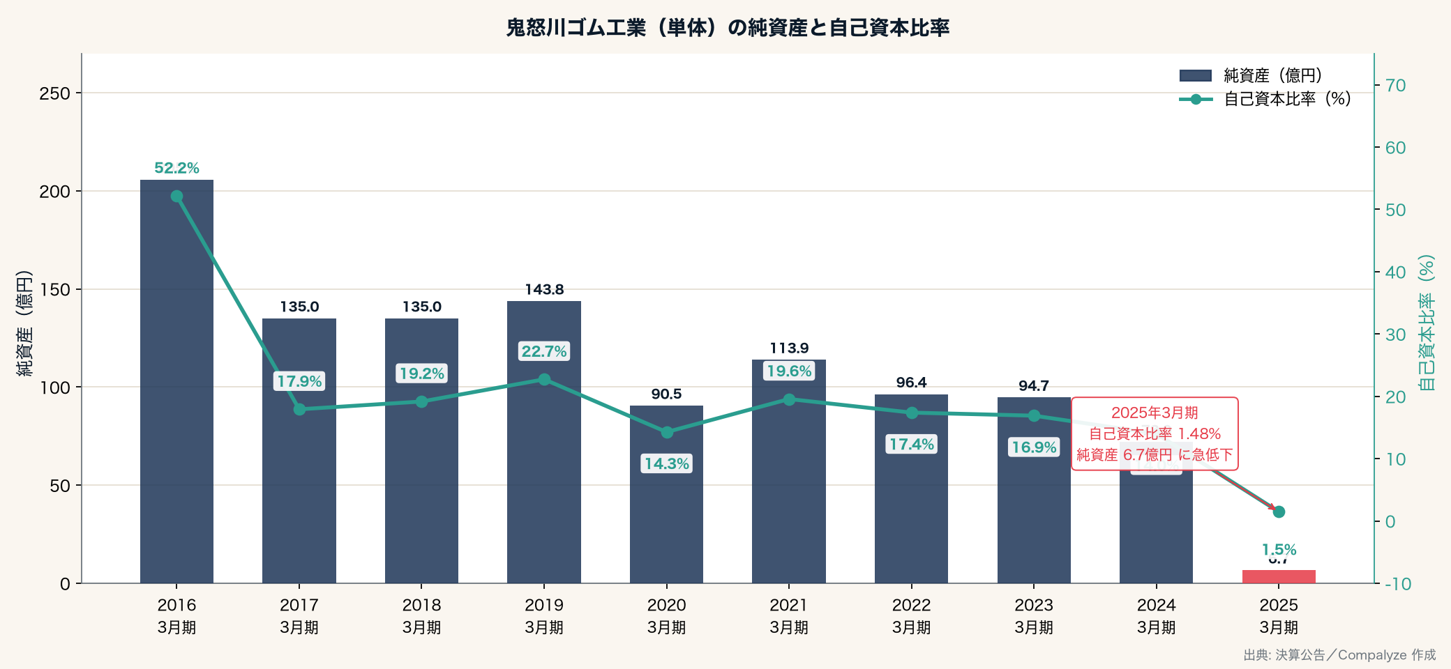 鬼怒川ゴム工業(単体)の純資産と自己資本比率(Compalyze Journal)