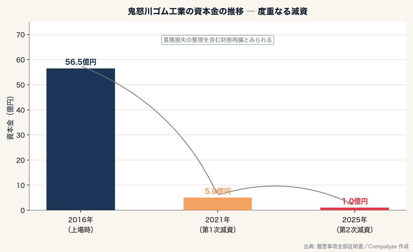 鬼怒川ゴム工業の資本金の推移 ─ 度重なる減資(Compalyze Journal)