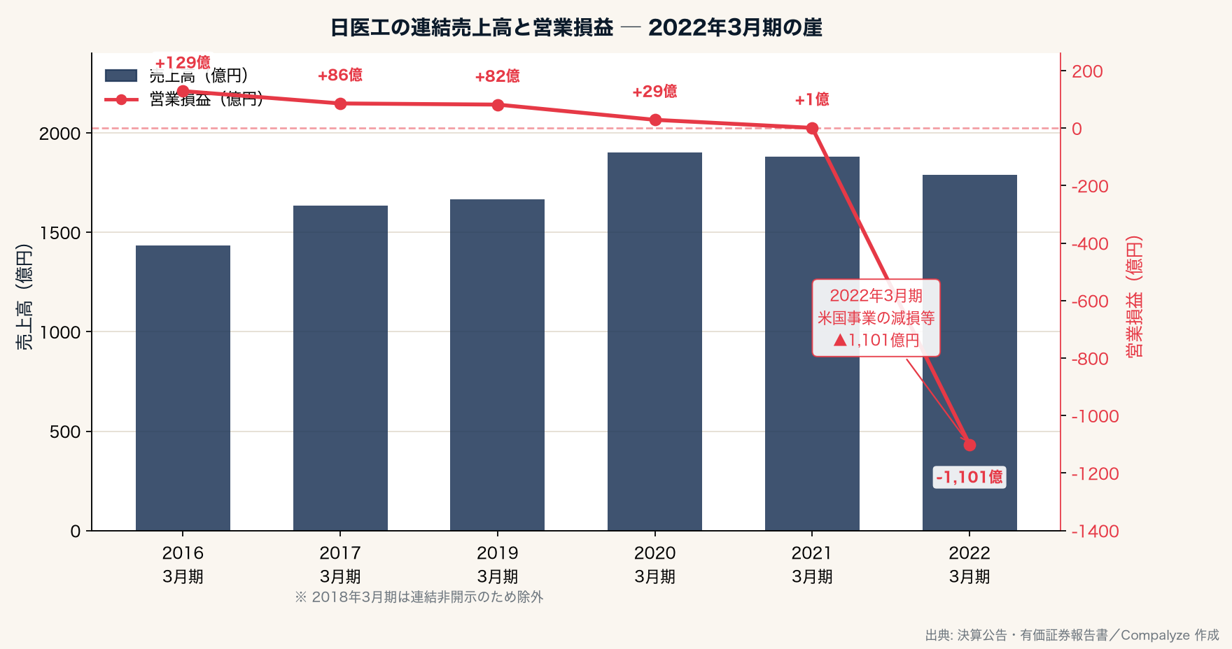 日医工の連結売上高と営業損益の推移(Compalyze Journal)