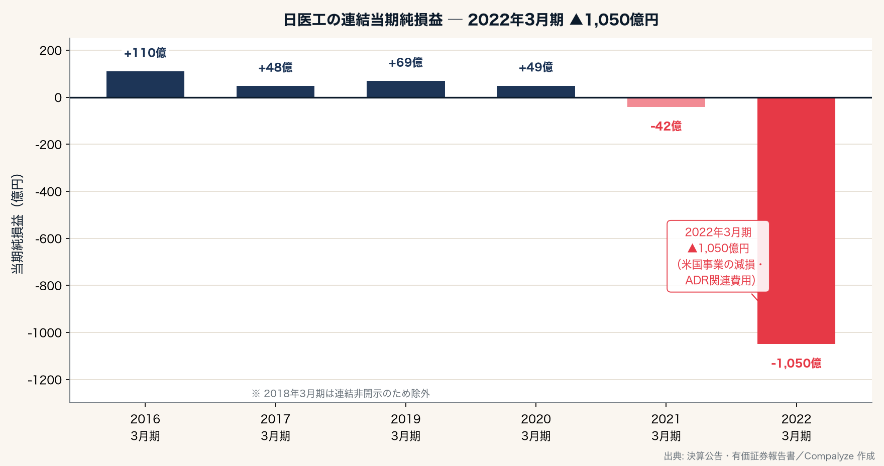 日医工の連結当期純損益の推移 ─ 2022年3月期の崖(Compalyze Journal)